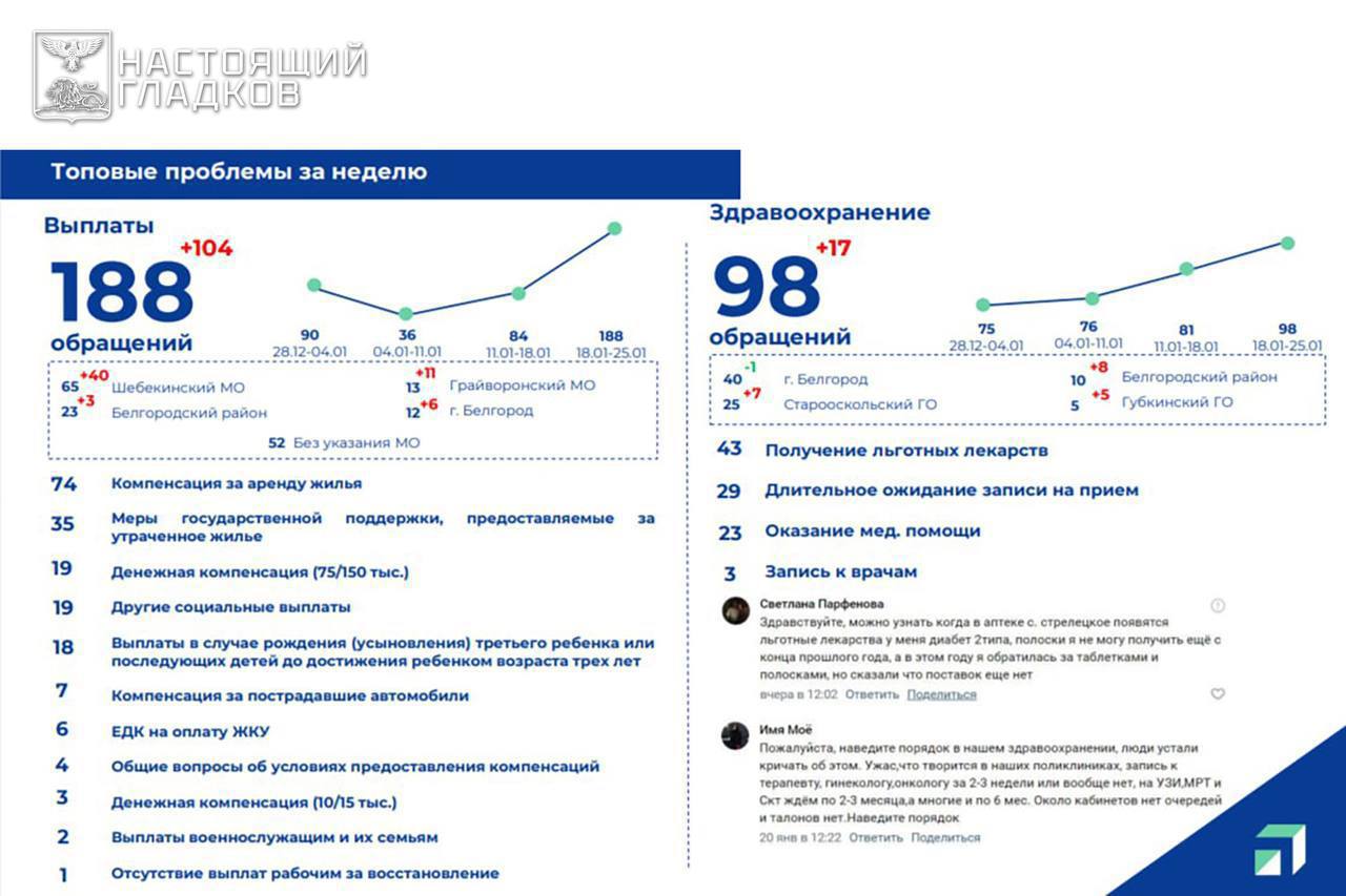 Губернатор сообщил основные итоги оперативного заседания Правительства области    О свободной экономической зоне:  В данный момент Минэкономразвития России согласовало 5 заявок по определению земельных участков, включённых в состав СЭЗ. Сейчас на уровне регионального министерства идёт работа по согласованию договоров с участниками СЭЗ. На следующей неделе начнётся процесс подписания соглашений. Ещё 5 заявок для вступления в СЭЗ находятся на согласовании Минэкономразвития РФ.   Внимательно смотрим за обращениями жителей. Так, 98 — связаны с льготными лекарственными препаратами, а также с назначением препаратов российского производства, которые мы сегодня приобретаем в соответствии с законом.   Первое, задача Министерства здравоохранения — чтобы льготные лекарства были предоставлены человеку в день обращения. Всех, кто обратился сегодня, необходимо обзвонить и уточнить, получили люди лекарства или нет. То же самое и по теме длительного ожидания записи на приём к терапевту.   Об осуществлении выплат матпомощи людям, вынужденно покинувшим свои дома:  На текущий момент подготовлено 302 заявки на единовременные выплаты в 15, 75 и 150 тысяч рублей. До завтрашнего дня эти средства будут выплачены и подготовлена ещё 221 новая заявка.    О мерах господдержки, предоставляемых за утраченное жильё:  На конец прошлого года  с начала СВО  выплатили 15,1 млрд руб. на приобретение жилья или перечислили средства на спецсчета более 2,8 тыс. семьям, утратившим свои дома и квартиры в результате обстрелов ВСУ.  Готовимся к перечислению средств, открываем спецсчета. Это задача министерства строительств. На сегодня уже открыто порядка 460 спецсчетов. На прошлой неделе 48 семей зарегистрировали право собственности на новое жильё. И ещё 187 жителей нашли подходящие дома и квартиры, приступили к их оформлению.   Меры по созданию другого уровня доступности для занятий наших детей в государственных и муниципальных учреждениях социальной сферы:  Мы за частные инициативы в спорте, культуре и образовании.   Но не должно быть неправильного перераспределения потоков в государственных и муниципальных учреждениях, например, у тренера. Чтобы не было перевеса частных услуг в ущерб детям, которые хотят заниматься в секциях.   Нужно провести анализ платной деятельности в государственных и муниципальных учреждениях спорта, культуры и образования. Необходима более детальная проработка.    Жесть Белгород - подписаться