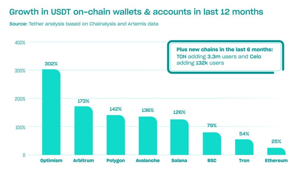 Tether сообщила о росте пользователей USDT до 330 млн.   За последний год показатель вырос на 9%, а третий квартал 2024 года был наилучшим — 36,25 млн пользователей. В разрезе сетей наибольший прирост показали L2-протоколы: Optimism, Arbitrum и Polygon. На интегрированный полгода назад блокчейн TON пришлось 3,3 млн кошельков.   Данные не включают пользователей, которые используют USDT только на централизованных платформах. Согласно Tether, речь идет о нескольких дополнительных десятках миллионов кошельков.  #Tether #USDT