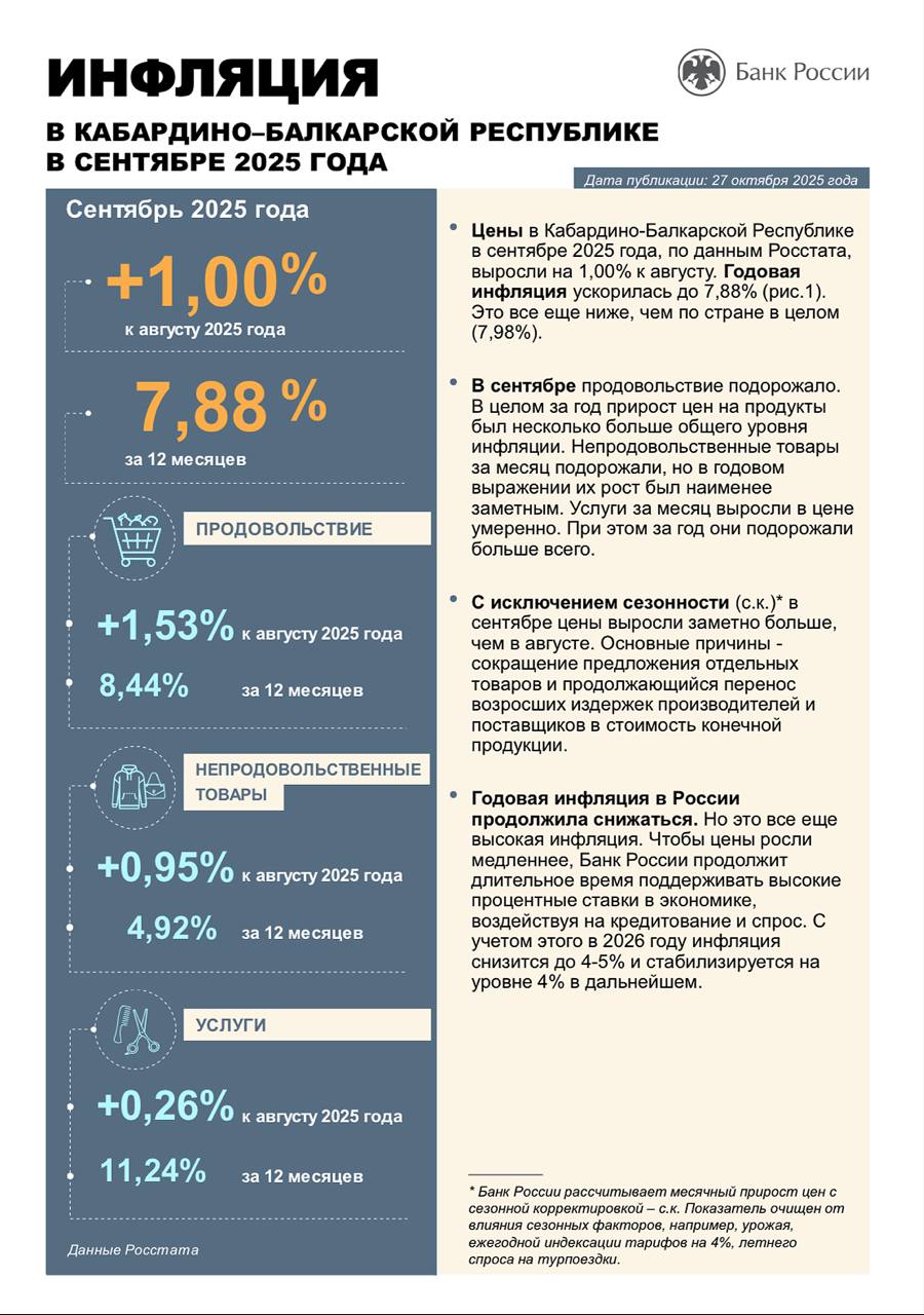Цены в Кабардино Балкарии в сентябре по данным Росстата выросли на 1 00 к августу годовая инфляция ускорилась до 7 88 в августе 7 48 сообщили в отделении Банка России Нацбанке КБР Продовольствие в сентябре подорожало на 1 53 После 8 месяцев снижения цены на яйца выросли причем заметнее чем в целом по России Вновь подорожала говядина Плодоовощная продукция за месяц подорожала на 2 19 Выросла стоимость обеда в столовой кафе закусочной Из за распродаж перед новым урожаем сахарной свеклы подешевел сахар Непродовольственные товары прибавили 0 95 В республике моторное топливо подорожало больше чем в среднем по стране Это связано с более высокими затратами на его доставку в регион из за удаленности от основных нефтеперерабатывающих заводов Подорожали отдельные виды электроники в частности смартфоны и телевизоры Моющие и чистящие средства за месяц подорожали на 1 57 0 26 рост цен на услуги в сентябре Подорожали услуги зарубежного туризма путевки в дома отдыха и пансионаты Выросли цены на услуги в системе образования Второй месяц подряд дешевеют поездки на отдых на Черноморское побережье что обусловлено традиционным для начала осени охлаждением спроса на данном направлении а также действующими ограничениями на пляжный отдых на отдельных курортах Кубани gazetayuga