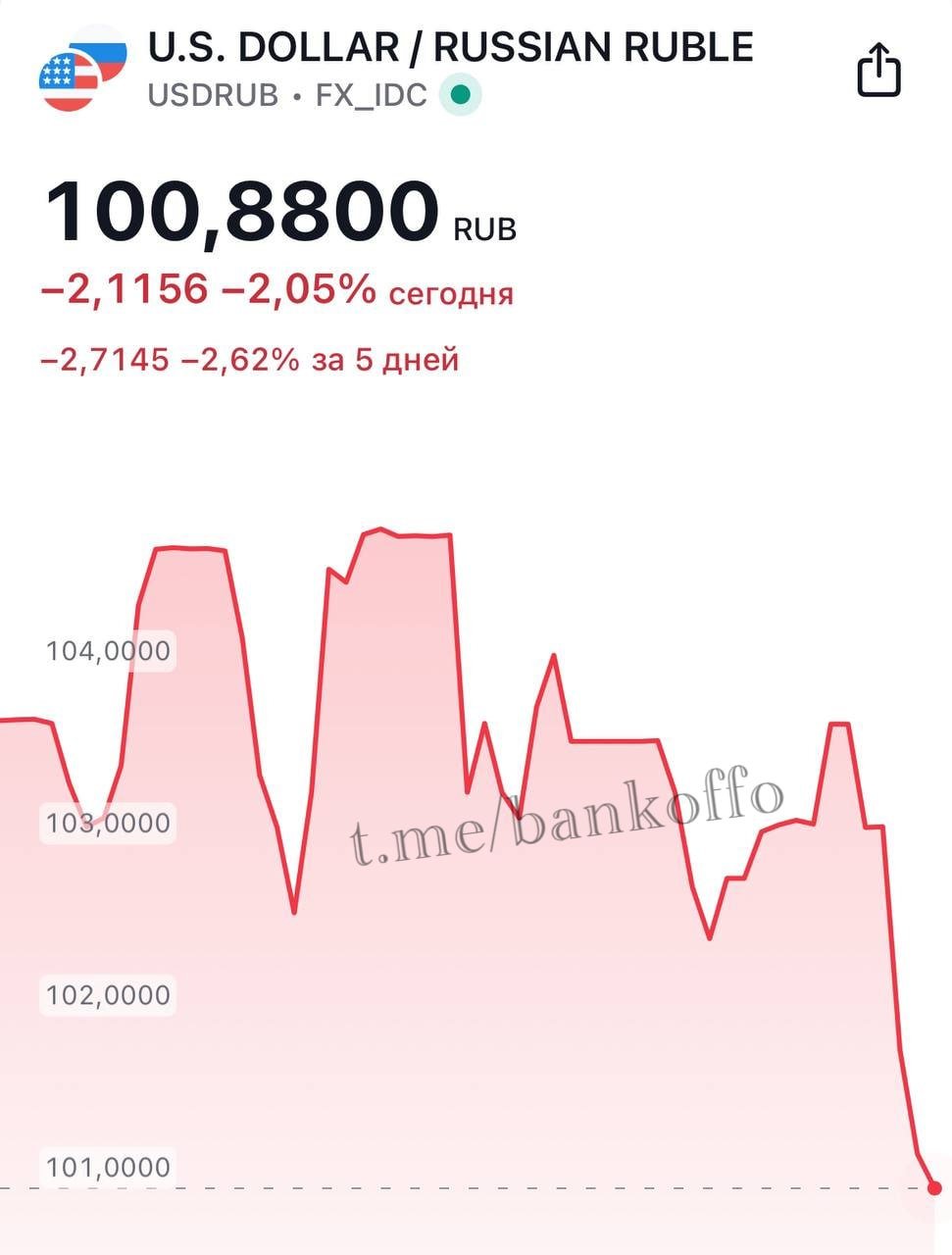 Доллар резко упал до 100 рублей.