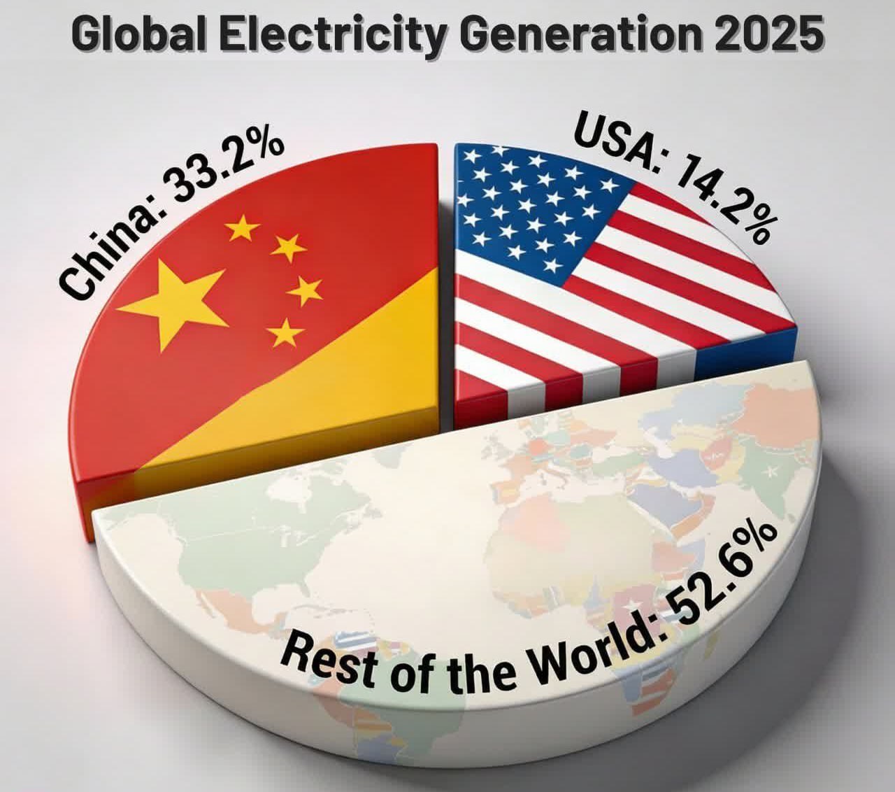 Каждый третий киловатт электроэнергии в мире в прошлом году был произведён в Китае Китайские власти осознали простую истину цена электроэнергии такой же базовый фактор наряду с налогами размером зарплат или процентной ставкой определяющий конкурентоспособность национальной экономики Два крупнейших промышленных региона Китая Цзянсу и Гуандун снизили тарифы на электроэнергию в 2026 году чтобы поддержать восстановление экономики Цены снизились на 17 и 5 соответственно Это поможет заводам в условиях слабого внутреннего спроса но снизит прибыль энергопоставщиков Казалось бы низкие цены на электроэнергию это развитие промышленности Очевидная аксиома Но она доступна не всем Например в Европе постулат до сих пор не осознали А результат отрицания очевидного плачевный на статистику экономики без слёз не взглянешь Кажется не очень понимают важность стоимости электроэнергии для национальной промышленной экономики и в России У нас ускоренно растут тарифы на оптовый газ и сетевой составляющей А впереди ещё и замаячила реализация Генеральной схемы размещения объектов электроэнергетики до 2042 года сулящая подорожание электроэнергии в России вдвое в реальных ценах А ведь уже нынешние экспортные цены на электроэнергию из России то есть без НДС не устраивают китайский оптовый рынок Китай с 1 января полностью остановил закупку электроэнергии из России Отказ от поставок стал результатом высоких экспортных цен которые в 2026 году впервые превысили внутренние китайские То есть даже не приступив к модернизации со старым бухгалтерски амортизированным оборудованием и при минимальных ценах на первичные ресурсы уголь на кромке карьера в России стоит кратно дешевле чем в Китае газ аналогично российская электроэнергетика проиграла энергетике Китая А ведь для энергоизбыточной России это хороший повод задуматься что мы делаем не так где копим неэффективности и почему упорно идем дорожкой Европы а не КНР