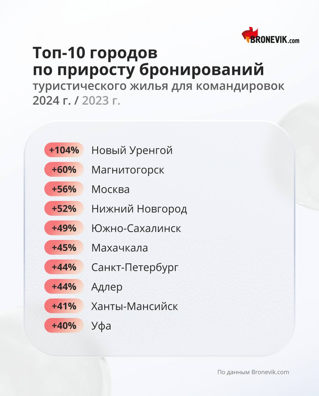 Мы проанализировали  бронирования отелей, апартаментов и других объектов размещения для командированных сотрудников в 2024 году. Исследование показало, что россияне совершили на 30% больше деловых путешествий по стране, чем годом ранее.   Средний чек за проживание в командировках за год вырос на 17% до — до 5 000 рублей за ночь. Таким образом, жилье для деловых поездок дорожало несколько медленнее, чем для туристических  +20% год к году . Отели для командировок бронировали в среднем за девять дней до заезда, средняя продолжительность проживания составила 2-3 дня.   По итогам года топ городов-лидеров по количеству деловых бронирований не изменился:     Москва  14% от всех заказов , Санкт-Петербург  7%  и Екатеринбург  2% .   А лидером по приросту командированных гостей стал Новый Уренгой, где бизнес-бронирования удвоились  +104% .