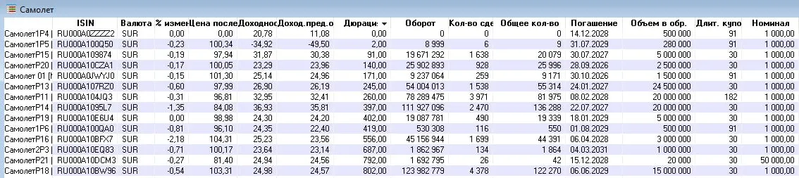 Купоны по облигациям БО П19 и БО П20 ГК Самолет по техническим причинам зачислились в НРД 5 мая вместо 4 мая Компания перевела деньги в НРД вовремя 4 мая но зачислены на счёт депозитария после 00 00 На текущий момент деньги в полном объёме поступили в НРД запланированнные на 7 мая выплаты инвесторам состоятся в срок Подробнее см   smart lab ru mobile topic 1299665