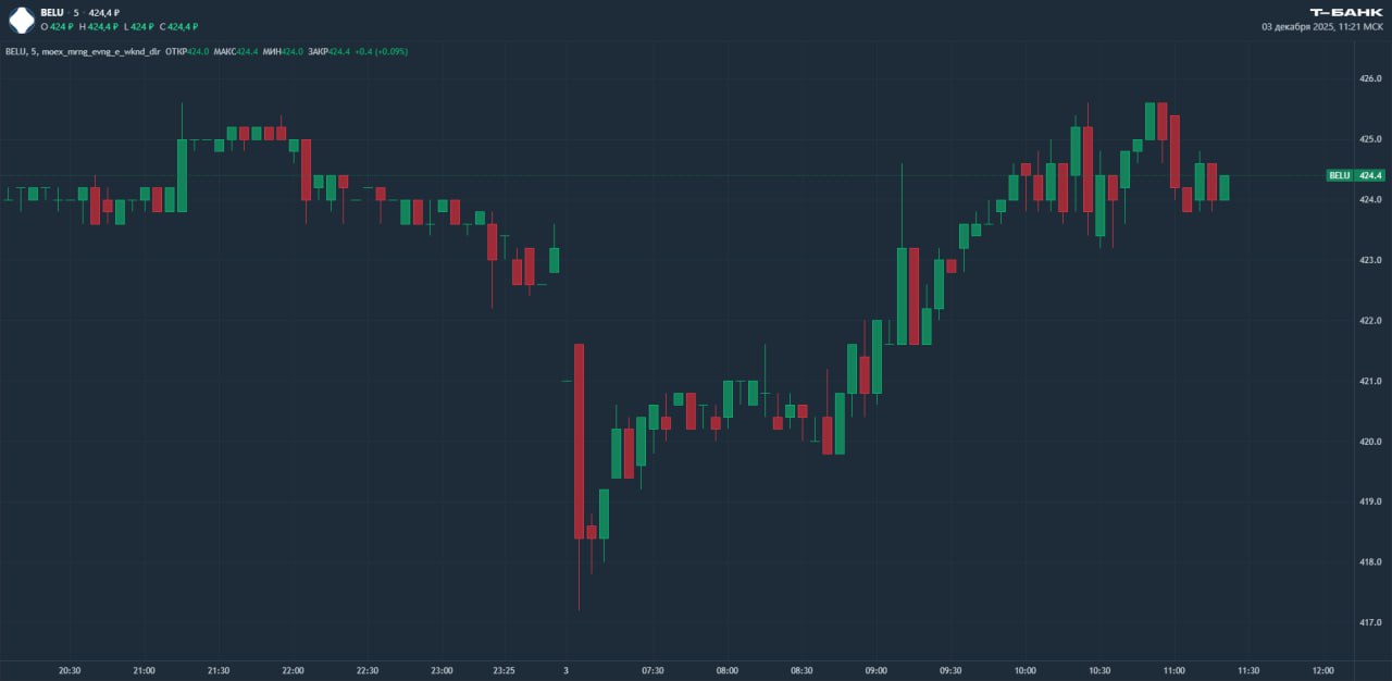 ВинЛаб преобразован в ПАО Информация об этом появилась в ЕГРЮЛ Преобразование связано с подготовкой компании к IPO Акции Novabev которой принадлежит торговая сеть торгуются в незначительном плюсе тогда как почти все акции российского рынка находятся в отрицательной зоне на фоне неоднозначных итогов вчерашних переговоров Выход ВинЛаба на биржу может позитивно отразиться и на акциях BELU Аналитики Т Инвестиций рекомендуют покупать акции Novabev с таргетом 535 рублей новости BELU