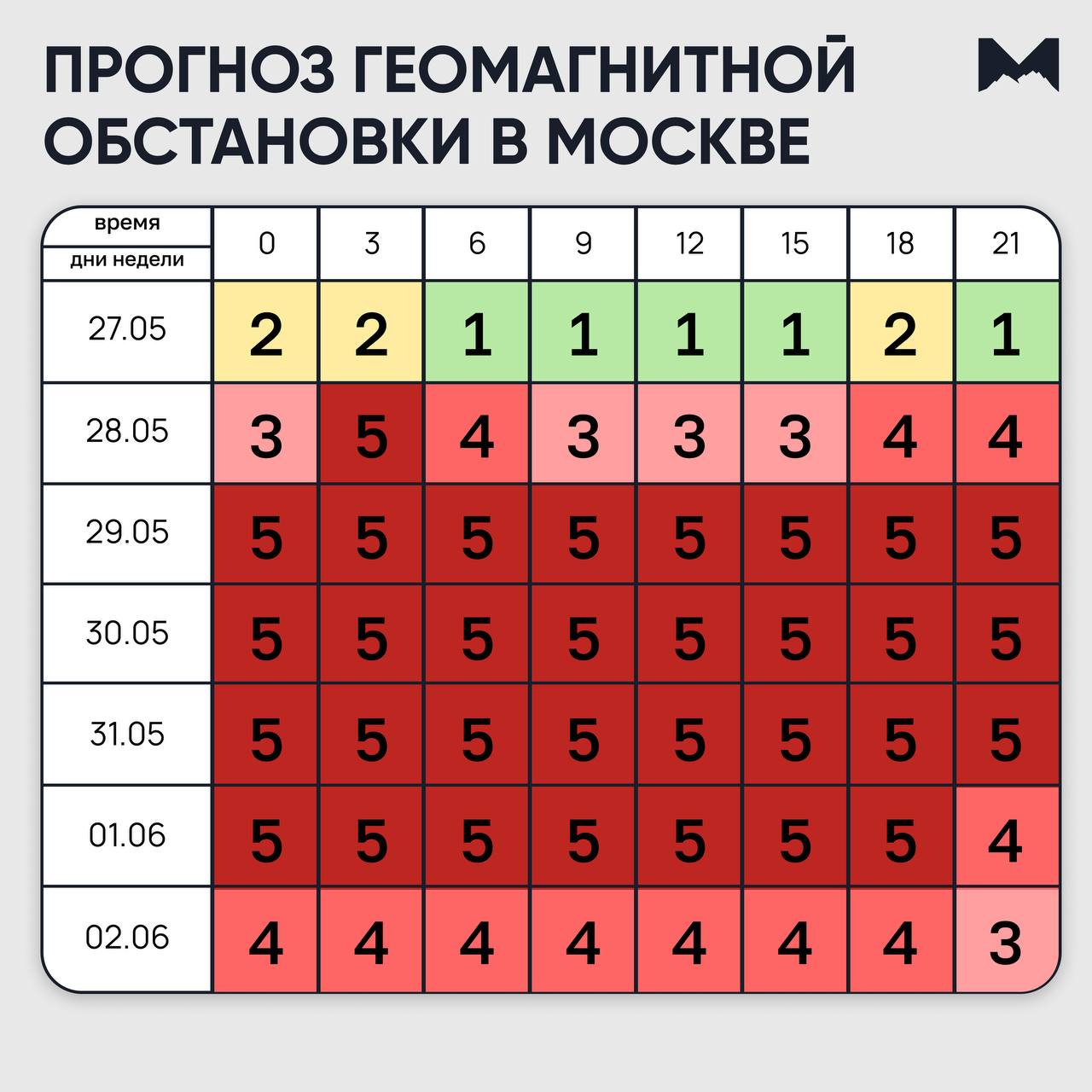 Магнитные бури будут мучить москвичей вплоть до начала июня. В этот период всем метеозависимым рекомендуют снизить физнагрузку и пить как можно больше воды.