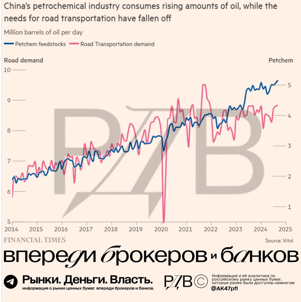 Китай достиг пика потребления нефти. Переход на электромобили и снижение зависимости от нефти меняют глобальный рынок энергоносителей. #аналитика     В 2024 году импорт нефти в Китае снизился на 2%, впервые за 20 лет, не считая пандемии. Причины: кризис в строительной отрасли, переход на электромобили и использование природного газа вместо дизеля. Продажи автомобильного топлива достигли пика в 2023 году и, по прогнозам, сократятся на 25–40% за десятилетие.   ОПЕК сохраняет оптимизм, прогнозируя рост потребления нефти в Китае на 2.5 млн баррелей в сутки к 2050 году. Саудовская Аравия уверена в устойчивом спросе, особенно в сегментах, связанных с возобновляемой энергией.   МЭА, напротив, считает, что спрос в Китае достигнет пика к 2027 году, а затем начнет снижаться. Электрификация транспорта сократит потребление бензина, а рост нефтехимии, хотя и стабилен, не компенсирует это падение. К 2050 году спрос упадет до 12 млн баррелей в сутки.   На фоне замедления Китая Индия становится новым драйвером роста, увеличивая спрос на 1.5 млн баррелей в сутки к 2029 году. Однако масштабы Индии пока значительно уступают Китаю, что изменит динамику мирового нефтяного рынка.  Полная версия статьи: