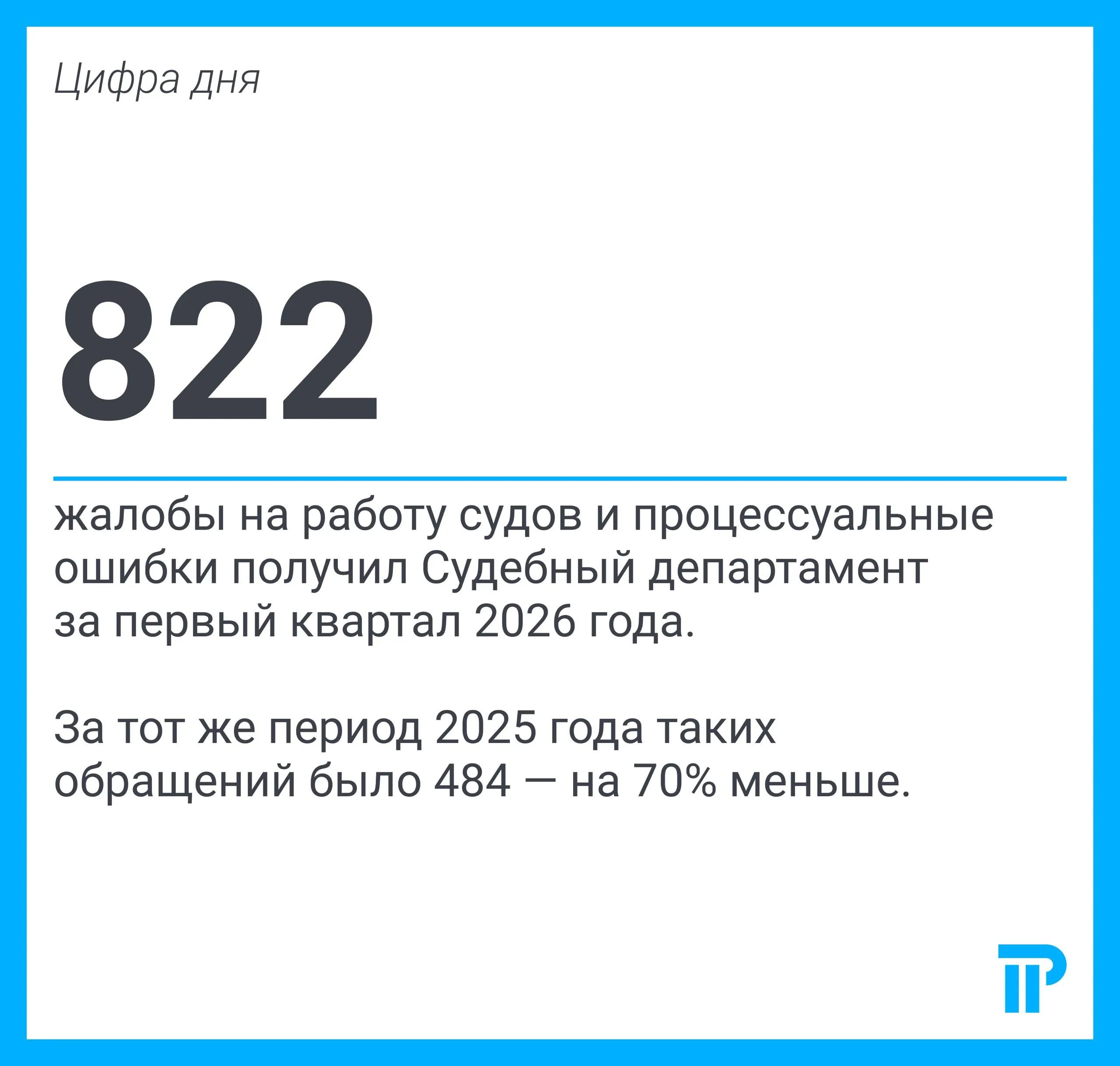 Жалоб на работу судов в первом квартале стало сильно больше показывает свежая статистика Судебного департамента при ВС За первые три месяца 2026 года Судебный департамент получил 575 жалоб на организацию работы федеральных судов и нарушение делопроизводства За тот же период 2025 года таких жалоб было только 343 рост сразу на 68 Процессуальные жалобы по конкретным делам выросли еще быстрее со 141 до 247 за квартал плюс 75 Вместе две жалобные категории дали 822 обращения против 484 годом ранее Общий поток обращений в Суддеп за квартал тоже вырос с 1176 до 1576 плюс 34 При этом смежные темы показали обратную динамику жалобы по жилищному и социальному обеспечению судей сократились со 132 до 91 по кадровому обеспечению с 37 до 26 Доля жалоб на организацию работы судов в общем объеме обращений достигла 36 5 против 29 годом ранее Это самая массовая категория обращений в Суддеп Контекст За весь 2025 год жалоб на организацию работы судов набралось 1739 рекорд за 15 лет открытой статистики При сохранении квартального темпа 2026 год превысит и этот показатель цифрадня