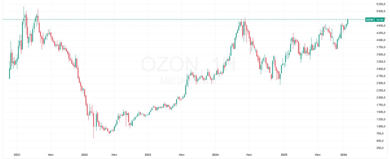 Капитализация Ozon вновь превысила 1 трлн Акции растут сейчас на 2 3 до 4716 5 На этих уровнях котировки не были с июня 2024 года при том что широкий рынок в последнее время торгуется в боковике Рынок естественным образом позитивно реагирует на кратный рост бизнеса Ozon который начинает приносить прибыль объяснила глава аналитического департамента Цифра брокер Наталия Пырьева чем обусловлен рост капитализации Ozon Импульс роста также может быть связан с программой обратного выкупа акций полагает ведущий аналитик Freedom Finance Наталья Мильчакова Подробнее о том почему растут акции и что их ждет дальше Капитализация Ozon вновь превысила 1 трлн Данные TradingView Подписаться на канал Мы в MAX