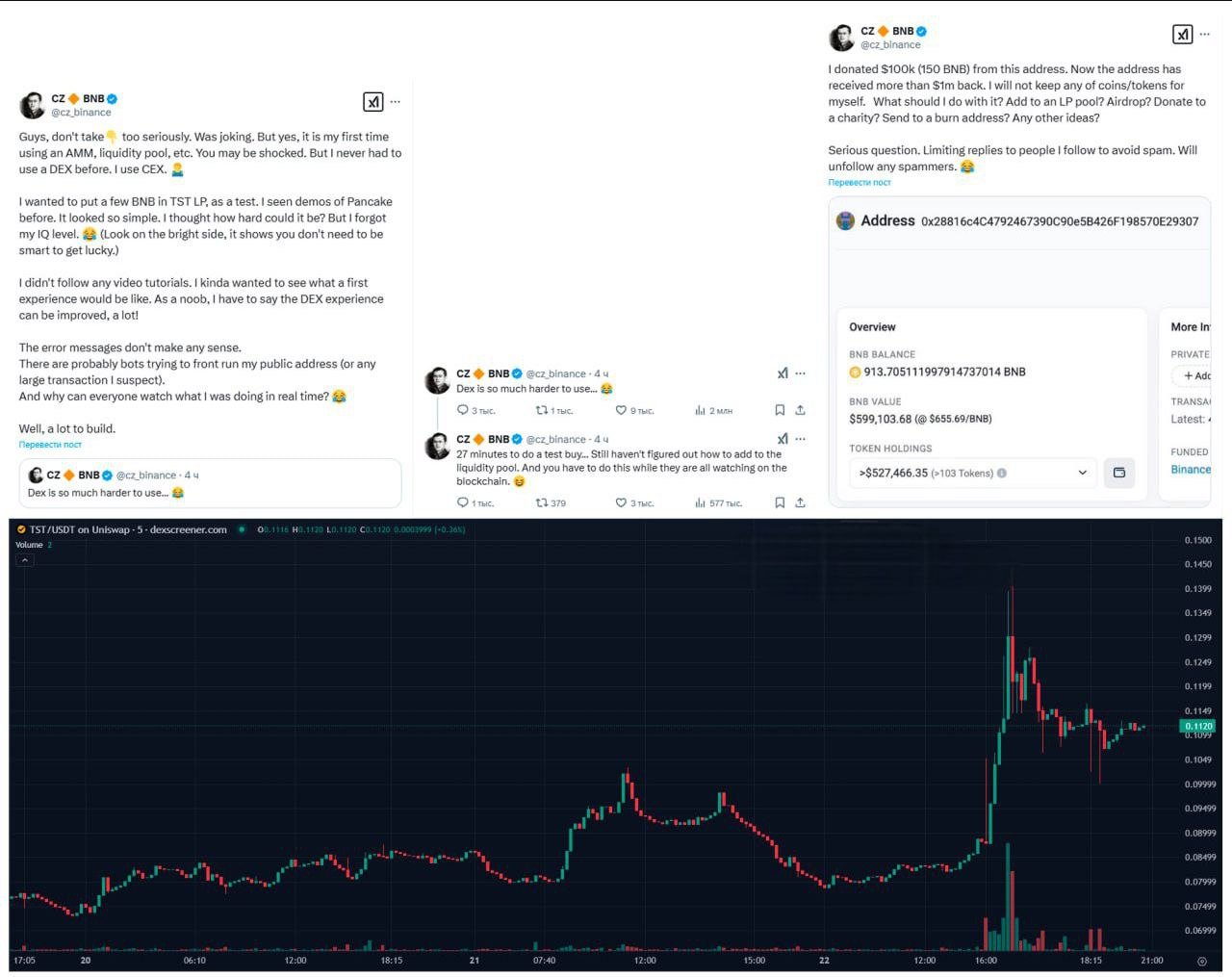 CZ начал торговать на DEX и помог подрасти #TST    CZ потратил 1 #BNB на покупку 5388 TST, а после добавил 1111 TST и 0,096 WBNB в пул ликвидности, в следствии чего, TST подрос чуть более чем на 60%.    Что интересно, хотя и очевидно, после твитта CZ об этом, начались крупные покупки TST.    Как думаешь, продолжится ли рост TST?       Crypto Chat   Exchange   ADS