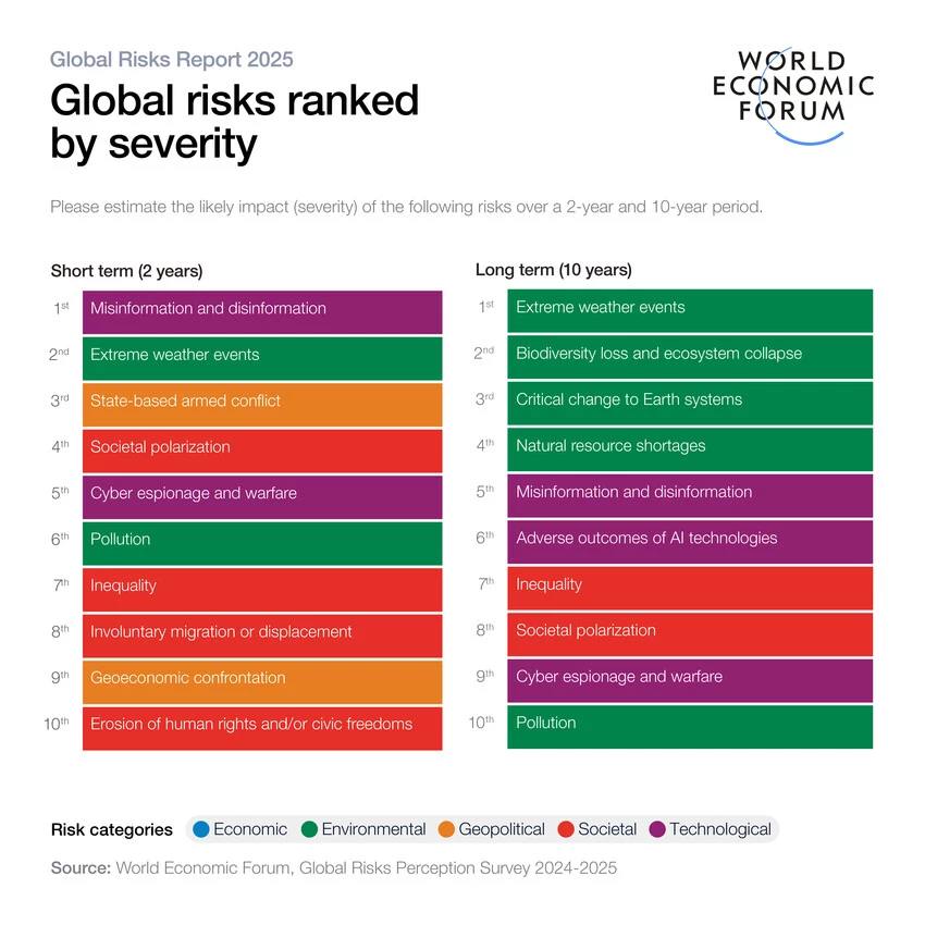 Ключевые риски 2025 года  Опубликован новый ежегодный отчет о глобальных рисках ВЭФ:    В краткосрочной перспективе  на горизонте 2 лет  6 из 10 рисков напрямую связаны с проблемами устойчивого развития, в то время как большинство остальных рисков  технологические, геополитические  тесно связаны с S-фактором.    В долгосрочной перспективе  на горизонте 10 лет  7 из 10 рисков – экологические и социальные, причем топ-4 риска относятся к экологическим  стихийные бедствия, утрата биоразнообразия, критические изменения природных экосистем, недостаток природных ресурсов    Это примерно соответствует динамике последних лет: в 2024 году 7/10 ключевых рисков на горизонте 10 лет и 5/10 рисков на горизонте 2 лет относились к социальным и экологическим, в 2023 году – по 8/10.     Среди наиболее значимых рисков на ближайший год с большим отрывом лидируют вероятность «вооруженного конфликта на государственном уровне»  23% , а также стихийные бедствия и экстремальные погодные явления  14% .    В числе основных инструментов митигации ключевых рисков в течение следующих 10 лет респонденты выделяют развитие законодательства, международные соглашения, инвестиции в R&D, а также вовлечение различных групп стейкхолдеров. Корпоративные стратегии, предоставление финансирования и повышение общественной осведомленности в большинстве случаев оцениваются как факторы с существенно меньшей эффективностью.    Подробнее с отчетом ВЭФ можно ознакомиться по ссылке  #публикации   #риски