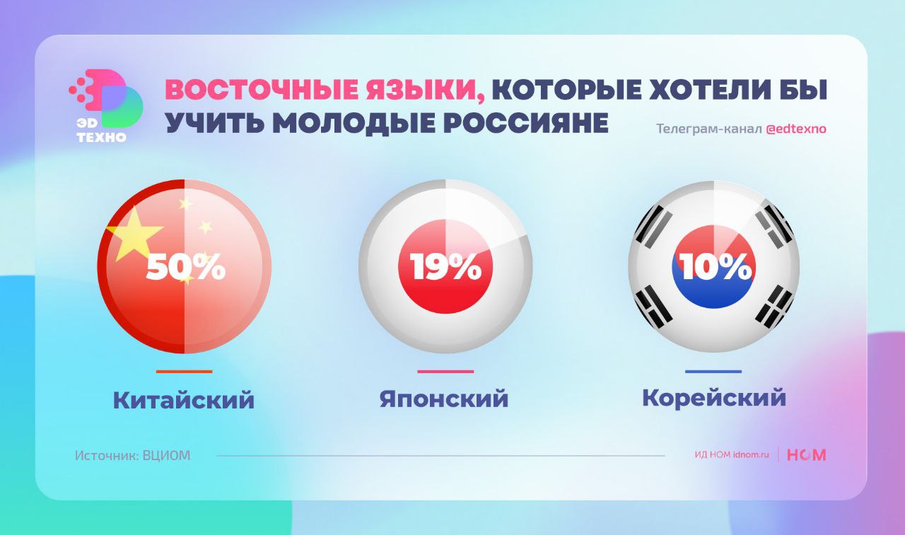Нихау и прочие аригато Если бы предоставилась возможность то каждый второй россиянин в возрасте от 14 до 35 лет хотел бы учить китайский следует из опроса ВЦИОМ Каждый пятый 19 выбрал бы японский каждый десятый корейский Ни один из этих языков не стали бы учить 16 респондентов а 5 затруднились с ответом При этом японская культура интересует каждого третьего 36 и чаще всего еë связывают с аниме самураями и роллами азиатской кухней Китайская культура интересна 23 корейская 10 Китай ассоциируется с философией коллективизмом и традиционными праздниками Корея с k pop дорамами и едой Получается что мягкая сила Японии победила но от экономики не уйти Чем более тесным становится партнëрство с КНР тем больше перспектив молодые люди видят в изучении иероглифов Но это лишь предположения Эдтехно