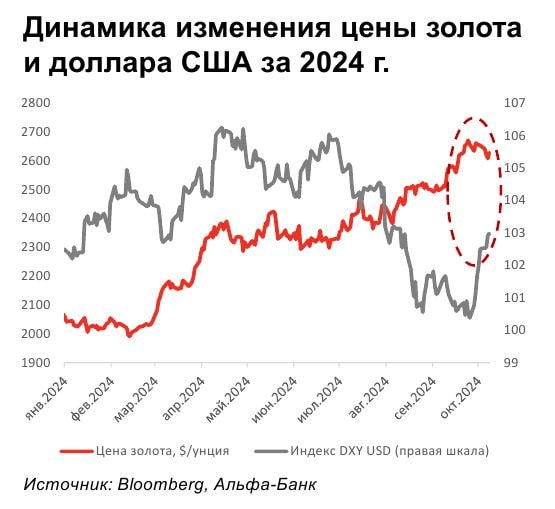 Новости рынка золота от «Альфа-Банка»  Спотовая цена золота 11 октября составила $2 656 за унцию, а декабрьский фьючерс на золото подорожал до $2 676 за унцию. В начале месяца укрепление доллара США оказывало некоторое давление на котировки золота. Между тем, опубликованные в США в четверг, 10 октября, данные по инфляции показывают, что по итогам сентября ее темпы превзошли ожидания и оказались выше, чем в августе.  Более того, на рынок золота положительно повлияли данные по заявкам на пособие по безработице, число которых по итогам недели оказалось на 12% выше, чем ожидалось. Эти показатели дают основания полагать, что в ноябре руководство ФРС примет решение о дальнейшем снижении ключевой ставки  80% аналитиков полагает, что в ноябре ставка будет снижена на 25 б.п. , а это однозначно является положительным фактором для цен на золото. Геополитический риск также является двигающим элементом в долгосрочной тенденции роста цен на золотой драгметалл.  Участники рынка по-прежнему уделяют большое внимание ситуации на Ближнем Востоке и приближающимся выборам в США. Центральные банки продолжают покупать золото: в августе они приобрели в общей сложности 8 тонн. Как отмечают эксперты «Альфа-Банка», это самый низкий месячный прирост золотых резервов с марта текущего года, однако в этом ничего удивительного с учетом рекордной стоимости золота за унцию.