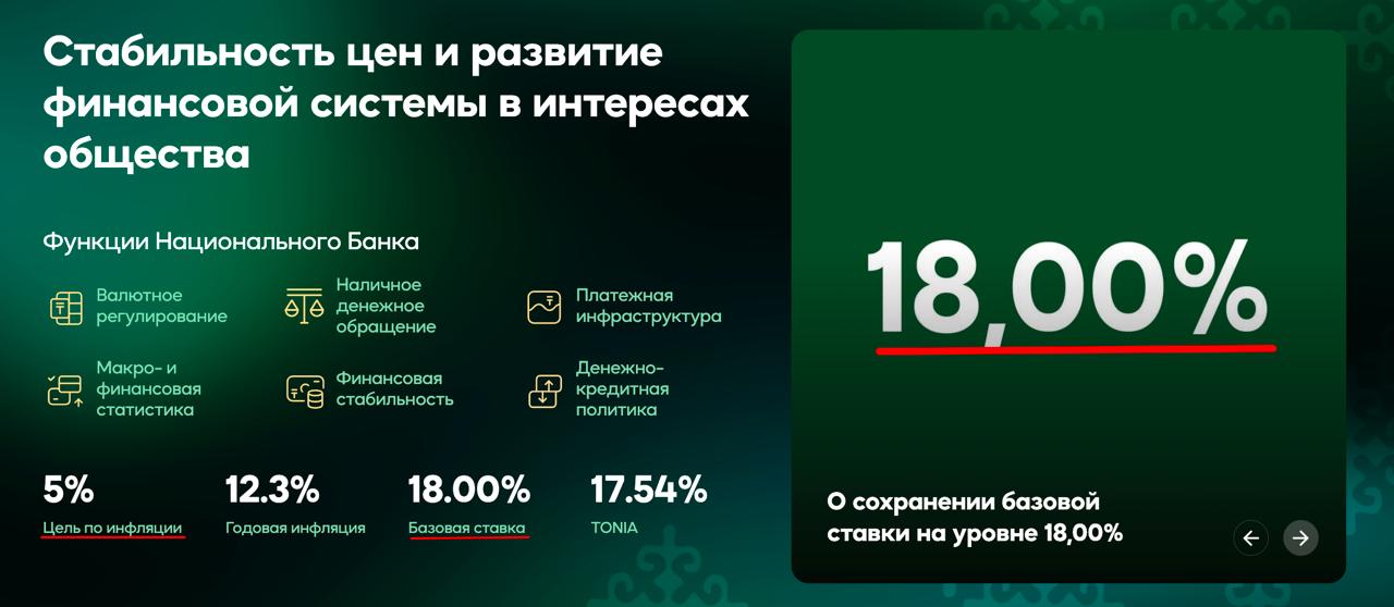 НАЦИОНАЛЬНЫЙ БАНК СОХРАНИЛ СВЕРХВЫСОКУЮ СТАВКУ В 18 Комитет по денежно кредитной политике Национального Банка Республики Казахстан принял решение установить базовую ставку на уровне 18 0 годовых с коридором 1 п п Инфляция по итогам 2025 года составила 12 3 соответствуя прогнозу Национального Банка Наибольший вклад в инфляцию продолжает вносить продовольственная компонента 13 5 в ее структуре высокий рост цен на мясо и масло обусловлен ростом издержек производства и высокими экспортными поставками говорится в заявлении регулятора Динамика инфляционных процессов и баланса рисков соответствует прогнозам и оценкам Национального Банка При этом внешние вызовы неопределенность относительно масштаба воздействия изменений налоговой системы и параметров возобновления роста тарифов ЖКУ и цен на ГСМ со 2 квартала т г обуславливает взвешенный и осмотрительный подход к установлению базовой ставки Таким образом базовая ставка с высокой вероятностью будет удерживаться на текущем уровне до конца первого полугодия 2026 года Просто напомню что цель по инфляции 5 а на ЖКХ и ГСМ базовая ставка не влияет вообще БазоваяСтавка FINANCEkaz