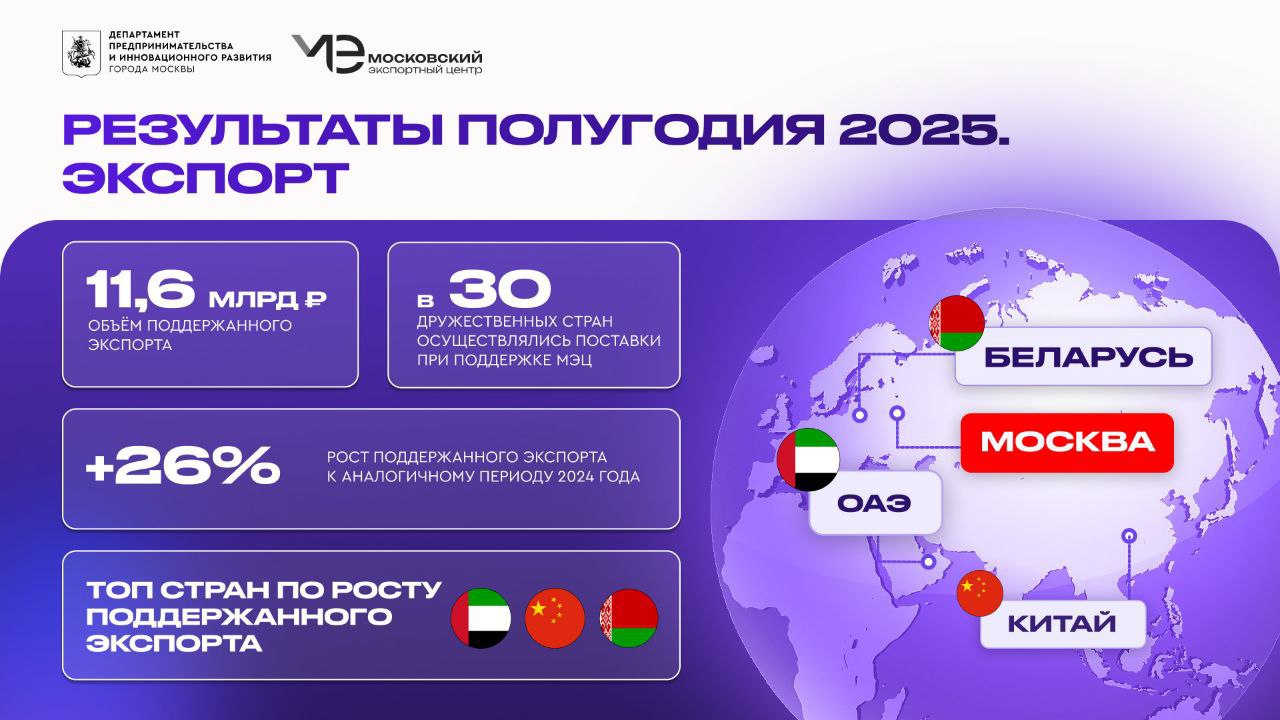 Столица продолжает поддерживать московских предпринимателей, которые экспортируют свою продукцию на международные рынки, рассказал Сергей Собянин.   За первые шесть месяцев текущего года объем поддержанного экспорта из города вырос до 11,6 миллиарда рублей. Московский экспортный центр предлагает инструменты для продвижения товаров и услуг за рубежом.   Глава города добавил, что предприниматели поставили продукцию в 30 дружественных стран. Среди лидеров по росту экспорта московской продукции — ОАЭ, Китай и Республика Беларусь.