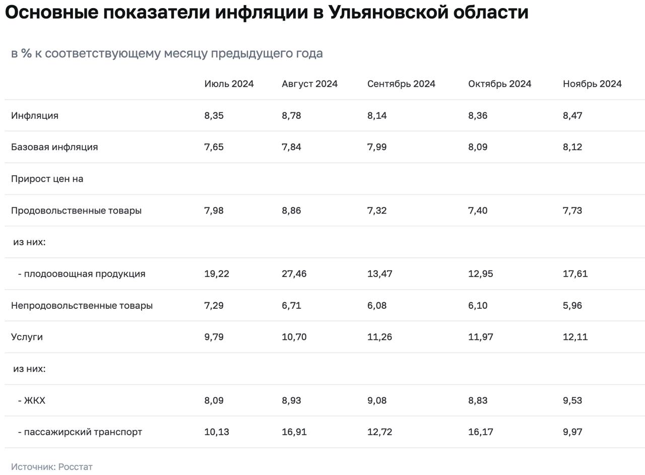 Инфляция в Ульяновской области - 8,47%  Выросли цены на продукты и услуги  картофель, лук, молочка, связь, аренда жилья . Авто и лекарства подорожали меньше. В целом по РФ инфляция 8,88%.   Прислать новость