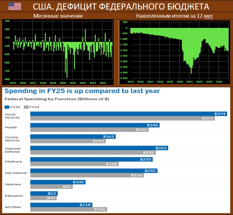 БЮДЖЕТ США: НАЦОБОРОНА ВЫРВАЛАСЬ НА ВТОРОЕ МЕСТО ПО РАСХОДАМ  По данным Минфина США, дефицит бюджета в декабре составил -$86.7 млрд vs дефицита в -$129.4 млрд в аналогичном месяце 2024 года. За 3M25 финансового года дефицит составил -$711 млрд vs -$510 млрд. годом ранее. Федеральное правительство работает в рамках финансового года, который начинается 1 октября.   В плане крупнейших статей по расходам за октябрь-декабрь тренды : первое место - с большим отрывом идет Social Security  $374 млрд vs $351 млрд в 2023 , нацоборона теперь на втором месте  $262 млрд vs $238 млрд , затем Health  $246 vs $225 млрд , а на четвертом месте расположились расходы на уплату процентов  $242 vs $216 млрд  – эта довольно чувствительная статья заметно увеличилась в прошлом финансовом году из-за высоких ставок.   Номинированный Трампом на пост министра финансов Скотт Бессент в своей программе указал на необходимость стабилизации дефицита бюджета страны не выше 3% от ВВП, но это – планы к 2028 году.