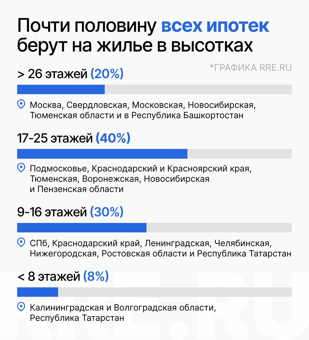 А еще недавно ДОМ․РФ определил высотные предпочтения покупателей ипотечного жилья  «Статистика подтверждает тренд последних лет на увеличение этажности застройки — это обусловлено стремлением повысить коммерческую эффективность проектов без ущерба для площади квартир»  Квартиры в многоэтажках и высотках чаще всего брали по «Семейной» и «Льготной» ипотеке. В мало- и среднеэтажных домах зафиксирована высокая доля «вторички».