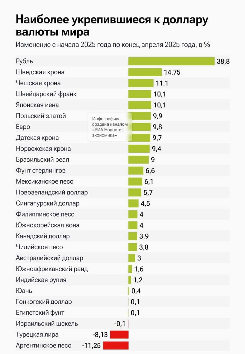 Рубль стал лидером по укреплению к доллару. С января по апрель российский рубль показал самое значительное укрепление к доллару среди мировых валют. Бизнес в России