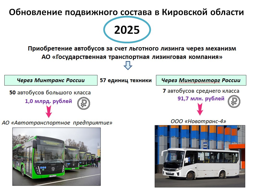 Алексей Петряков министр транспорта Кировской области Также за счет механизма льготного лизинга АО Государственная транспортная лизинговая компания в 2025 году было приобретено 57 единиц техники По линии Минтранса России для АО Автотранспортное предприятие получено 50 автобусов большого класса на сумму более 1 0 млрд рублей Кроме того по линии Минпромторга России ООО Новотранс 4 приобрело 7 автобусов среднего класса на сумму 91 7 млн рублей
