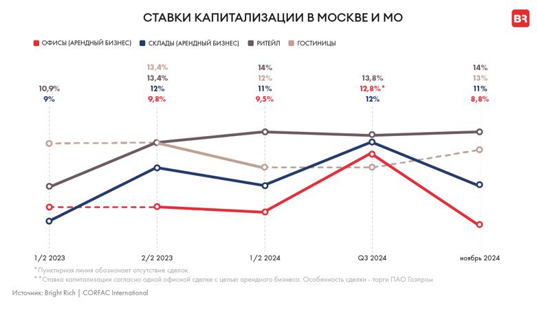 Ставки капитализации коммерческой недвижимости в Москве с прошлого года значительно не изменились, показывает исследование Bright Rich. Наибольшую доходность демонстрирует ритейл – 14-15%, на втором месте – гостиницы, 13%. Это выше уровня инфляции. Дополнительную доходность инвесторам приносит и удорожание недвижимости.  Несмотря на то, что ключевая ставка в течение 2024 года выросла с 16 до 21%, объём инвестиций в недвижимость превысил прошлогодние показатели на 27%. При этом в Москве и Московской области за 11 месяцев 2024 года вложения составили 554,2 млрд рублей. Всего в столичном регионе было заключено 84 сделки общей площадью 2,7 млн кв. м.