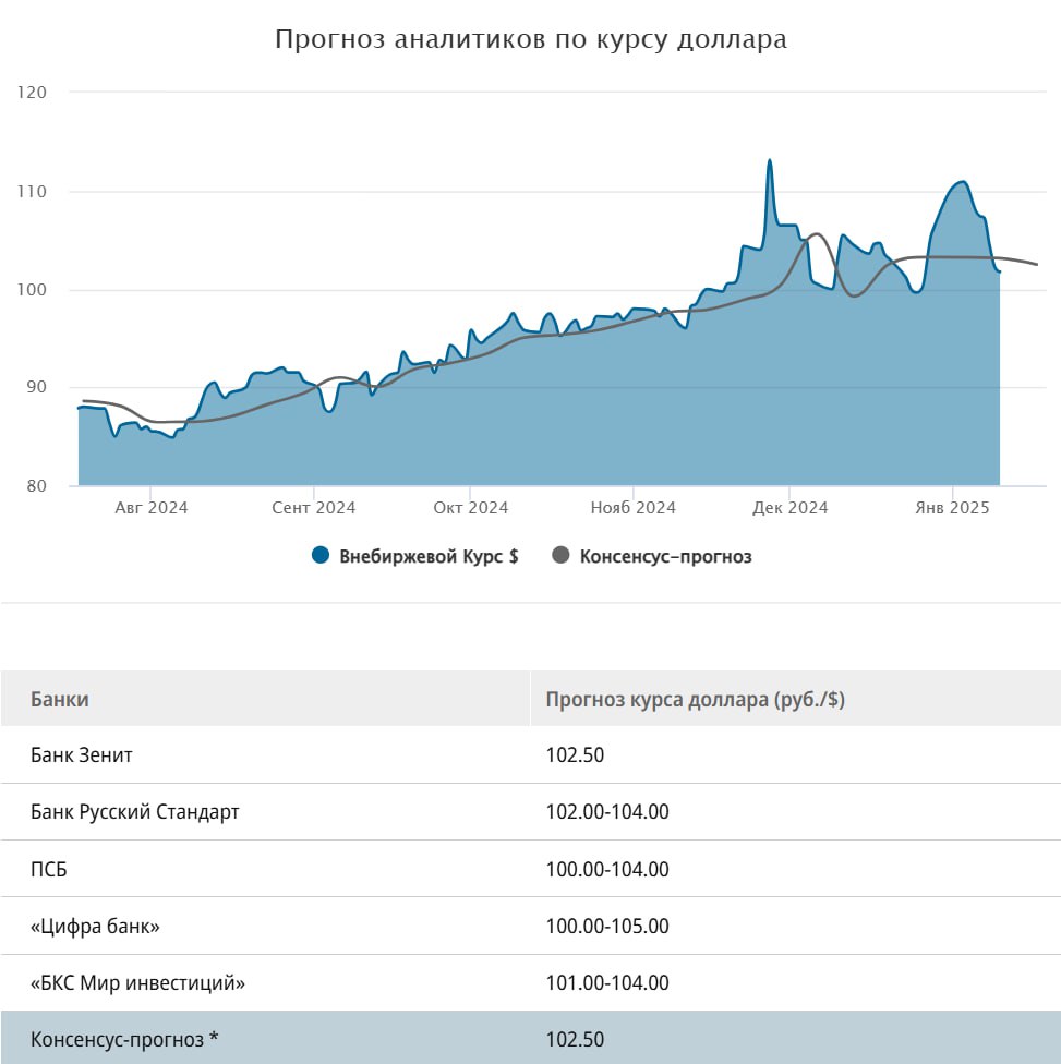 Аналитики ожидают консолидацию курса доллара в районе 100-105 рублей  Аналитики дали прогноз на будущую неделю по биржевому курсу рубля к юаню — 13,5–14, по доллару — 101–104. С наступлением рабочих дней активизируется спрос импортеров на валюту. При этом ее предложение сократилось из-за возобновления операций ЦБ на открытом рынке в рамках бюджетного механизма. Между тем индекс доллара DXY после выхода сильного отчета по рынку труда США сегодня обновил максимумы с осени 2022 года, на пике превысив 109,5 п. Но есть и хорошие новости для российской валюты.    Цены на нефть вышли к $80 за баррель Brent. Их рост благоприятен, однако текущие уровни котировок транслируются в укрепление рубля с временным лагом в несколько недель.   Также аналитики считают, что с середины января часть компаний начнут готовиться к налоговому периоду, продавая на рынке дополнительные объемы инвалюты