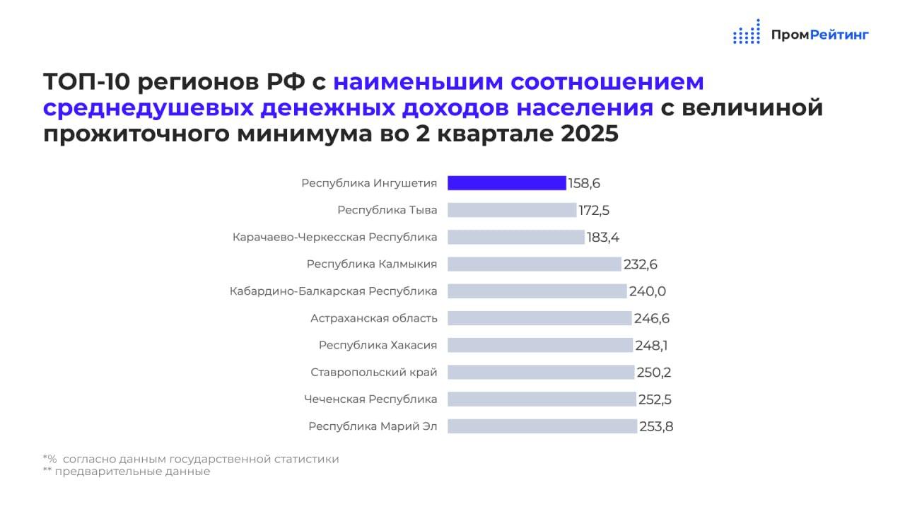 Северный Кавказ в аутсайдерах зажиточности Аналитики исследовательского агентства ПромРейтинг по итогам второго квартала 2025 года составили рейтинг регионов где отражено соотношение среднедушевого денежного дохода населения и величины регионального прожиточного минимума в наибольшем и наименьшем значении Самыми низкими показателями отношения среднедушевых доходов к прожиточному минимуму отличились регионы 1 Ингушетия 158 6 2 Тыва 172 5 3 КЧР 183 4 4 Калмыкия 232 6 5 КБР 240 6 Астраханская область 246 6 7 Хакасия 248 1 8 Ставропольский край 250 2 9 Чечня 252 5 10 Марий Эл 253 8 Среднедушевой денежный доход населения это частное от деления суммы всех видов доходов жителей на численность постоянного населения и число принятых к расчету месяцев Прожиточный минимум это минимальная сумма доходов которая необходима человеку для обеспечения базовых потребностей nagodekane
