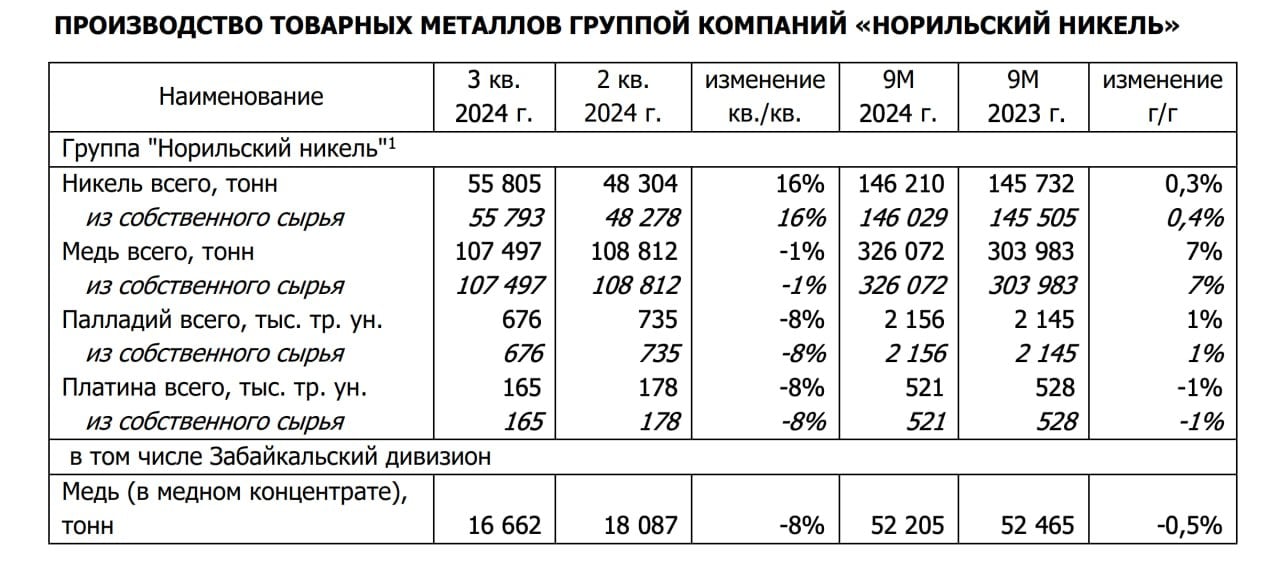 Производственные результаты ГМК «Норильский никель» за девять месяцев 2024 года    Производство никеля практически не изменилось относительно аналогичного периода прошлого года и составило более 146 тыс. тонн    Производство меди увеличилось на 7% до 326 тыс. тонн    Производство металлов платиновой группы практически не изменилось 2 156 тыс. унций