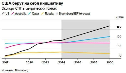 Трамп использует экспорт СПГ как новый рычаг влияния: они планируют расширение мощностей на 60% к середине его второго срока, что укрепляет позицию страны в мировой энергетике.  Спрос на американский газ растет, несмотря на нестандартные шаги Трампа в международной политике. Лидеры Европы, Индии и Японии готовы покупать больше американского СПГ, видя в нем замену российскому газу. В то же время рост добычи сланцевого газа в США обгоняет внутренний спрос, что делает экспорт ключевой стратегией отрасли.  Американские компании активно строят СПГ-заводы, чтобы увеличить экспорт, а администрация Трампа сняла мораторий на лицензии, введенный Байденом. Однако геополитические риски остаются: Китай уже ввел пошлины на американский газ, а перенасыщение рынка к концу десятилетия может снизить цены.  Хотя сейчас СПГ США незаменим для многих стран, энергосектор быстро трансформируется. По мнению экспертов, через 10 лет у государств появятся альтернативы, что ограничит «окно возможностей» для американского природного газа.