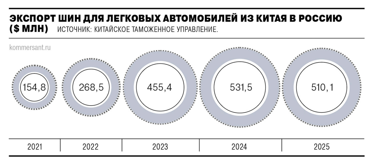 Поставки шин для легковых автомобилей из Китая в РФ по итогам 2025 года достигли 510 15 млн следует из данных ГТУ КНР что на 4 ниже предыдущего года но в 3 3 раза выше показателей 2021 года до ухода из России крупных зарубежных брендов Ъ