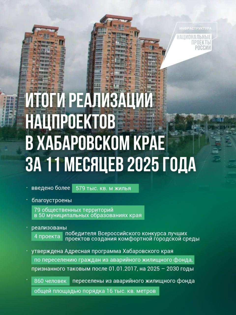 Почти тысяча человек в Хабаровском крае переселились из аварийного жилья в новые квартиры В рамках нацпроекта Инфраструктура для жизни инициированного Владимиром Путиным в Хабаровском крае удалось расселить 16 тысяч квадратных метров аварийного жилья за неполный 2025 год Всего 860 человек смогли отметить новоселье в новых квартирах   Чтобы продолжить работу в актуальном для региона направлении утверждена краевая Адресная программа переселения Федеральный центр оказывает существенную поддержку в этом году регион получит 427 2 млн рублей из резервного фонда правительства Средства позволят расселить аварийное жилье признанное таковым с 2017 года По планам краевых властей новые квартиры получат около 3 тысяч человек Губернатор Дмитрий Демешин держит вопросы развития инфраструктуры жилищной сферы и строительства на личном контроле принимая в том числе и необходимые кадровые решения Это позволяет комплексно подходить к выполнению задач нацпроекта от масштабного расселения аварийного фонда до точечного преображения общественных пространств нацпроекты27