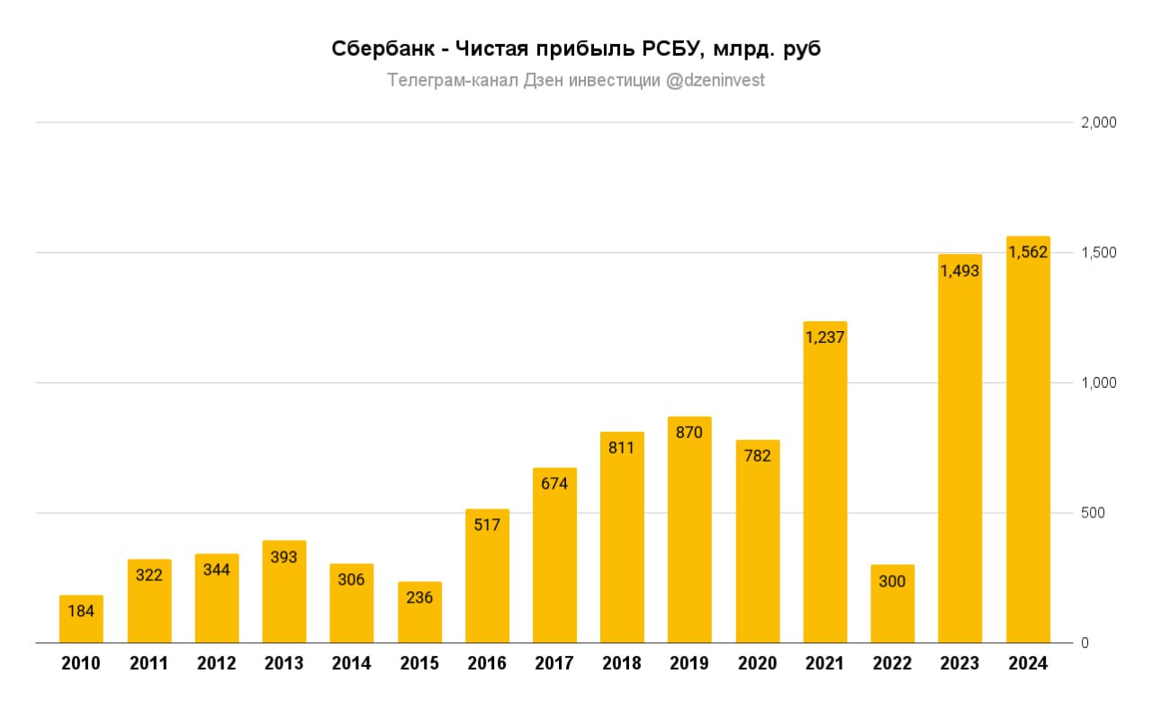 Чистая прибыль Сбера по РСБУ за 12М 2024 выросла на 4,6% г/г до 1 562,4 млрд рублей при рентабельности капитала в 23,4%. В декабре Сбер заработал 117,6 млрд рублей чистой прибыли  +1,7% г/г , рентабельность капитала составила 20,1%    Чистые процентные доходы выросли на 12,4% г/г за 12М 2024 до 2 622,7 млрд рублей    Чистые комиссионные доходы увеличились за 12М 2024 на 4,2% г/г до 746,4 млрд рублей