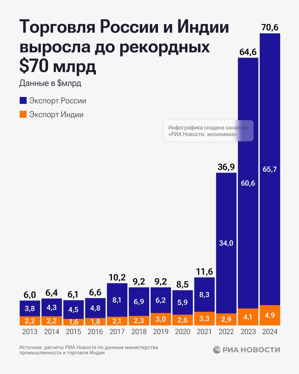 Торговля России и Индии в 2024 году превысила рекордные $70 млрд, увеличившись за год на 9%, подсчитало РИА Новости