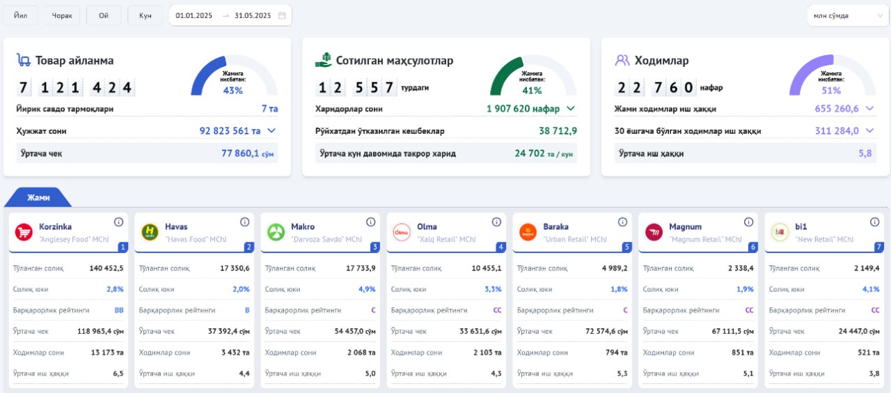 Товарооборот крупных торговых сетей Узбекистана за 5 месяцев этого года превысил 7,1 трлн сумов Внедрение в налоговое администрирование онлайн-ККТ и других цифровых инструментов позволяет наблюдать за динамикой развития таких потребительских рынков, как такси, лекарственных препаратов, а теперь и крупной розничной торговли. На основе информации, поступающей из фискальных чеков, электронных счетов-фактур и налоговой отчетности семи крупных торговых сетей, формируются сведения по обороту, объёмам продаж, количеству покупателей и занятости населения в этой сфере. За первые 5 месяцев 2025 года общий товарооборот крупных ритейлеров составил более 7,1 трлн сумов. Средний чек по покупкам в крупных розничных сетях достиг почти 77,8 тысяч сумов. Всего было продано 12,5 тысяч видов товаров. Сумма кешбэка по чекам, зарегистрированным через мобильное приложение Солиқ, почти 38,7 млрд сумов. Общее число покупателей за этот период - 1,9 млн человек, из которых 24,7 тысячи совершали повторные покупки более двух раз в день. В крупных розничных сетях страны трудоустроено всего 22,7 тысяч человек. Фонд оплаты труда за январь–май текущего года составил 655,3 млрд сумов, из которых почти половина или 311,3 млрд сумов приходится на сотрудников в возрасте до 30 лет. Средняя заработная плата в отрасли составляет 5,8 млн сумов. Через цифровизацию сферы появилась возможность отслеживать данные в разрезе регионов, отдельных торговых точек, товарных категорий. Цифровизация направлена на сокращение теневого оборота, повышение прозрачности бизнеса и защиту интересов как государства, так и покупателей. Telegram / Facebook / Instagram / LinkedIn