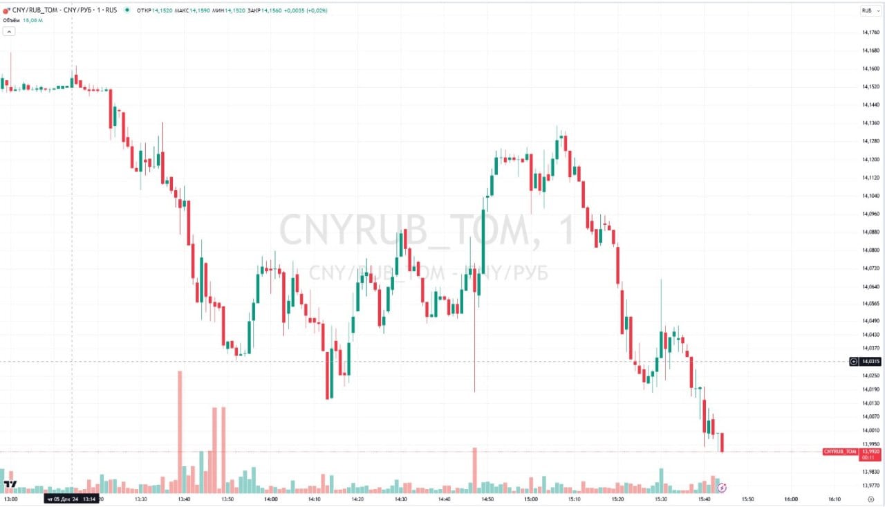 ⏺Курс юаня на Мосбирже впервые с 22 ноября опустился ниже ₽14.     На 15:45 мск пара CNY/RUB торговалась на уровне ₽13,99.   Рубль продолжает восстановление после обвала, вызванного ведением США санкций против Газпромбанка 21 ноября. На пике 27 ноября биржевой юань взлетал выше ₽15,1575.   К настоящему моменту рубль отыграл почти все потери, полученные после введения санкций  20 ноября пара CNY/RUB закрылась на уровне ₽13,82    «Эмоциональная составляющая рынка снижается, спекулятивная надбавка уходит, рынок стабилизируется. ЦБ отменил покупку инвалют до конца года, и это помогло сбить ажиотаж и отбить атаку спекулянтов. Теперь участники рынка рассчитывают на восстановление нарушенных санкциями механизмов расчета за экспорт», - отметил эксперт «БКС Мир инвестиций» Михаил Зельцер. По его мнению, технически валюта может продолжить ослабление.  Подробнее   Рубль отыграл основные потери после ноябрьского обвала к юаню