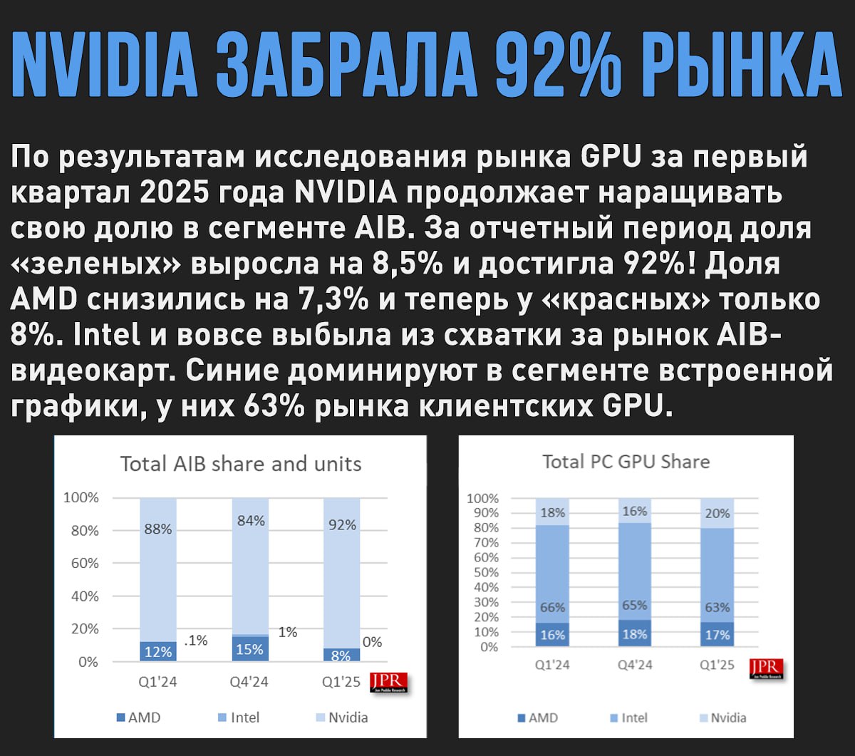NVIDIA уверенно начинает 2025 год с долей рынка AIB GPU в 92% Мой Компьютер