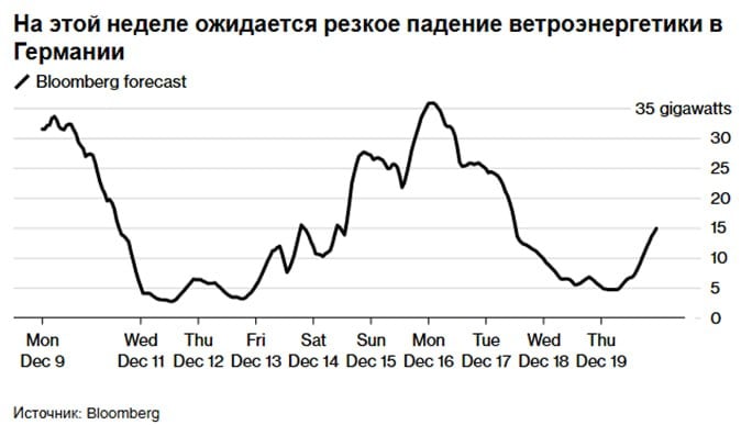 Германию ждут проблемы с электроснабжением из-за низкой ветровой энергогенерации  Рентабельность энергосистемы Германии упадет до зимнего минимума в среду, согласно модели расчета Bloomberg. Все это следствие падения уровня ветрогенерации, который опустится ниже 3 ГВт, а также увеличения спроса на электричество, превышающего сезонные нормы из-за холодной погоды.  Крупнейшая экономика Европы в этом сезоне столкнулась с многочисленными безветренными периодами, что вынудило ее либо сжигать ископаемое топливо, либо импортировать электроэнергию из Франции.  Температуры на северо-западе Европы на этой неделе останутся ниже сезонных норм.  Стоимость электроэнергии в Германии во вторник выросла на 51% до €149,93 МВт\ч на аукционе на сутки вперед на Epex Spot SE.  Французский эквивалент поднялся на 42% до €126,21, в то время как испанский контракт удвоился, согласно данным Omie.