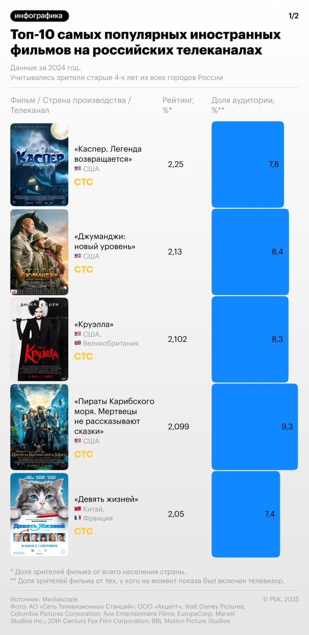 Доля иностранного кино на российских телеканалах за год не уменьшилась и осталась на уровне 30%, посчитали по запросу РБК в Mediascope. Из топа популярных зарубежных  фильмов выбыла франшиза «Один дома», которая прежде была в тройке лидеров. Но доступными для зрителей остаются экранизации комиксов Marvel в эфире СТС и РЕН ТВ, которые попали в десятку самых востребованных у зрителей иностранных лент. Эксперты отмечают, что у зрителей остается спрос на качественный голливудский контент даже при отсутствии маркетинга. А российское кино попадает на телеканалы только по итогам больших сборов в прокате.