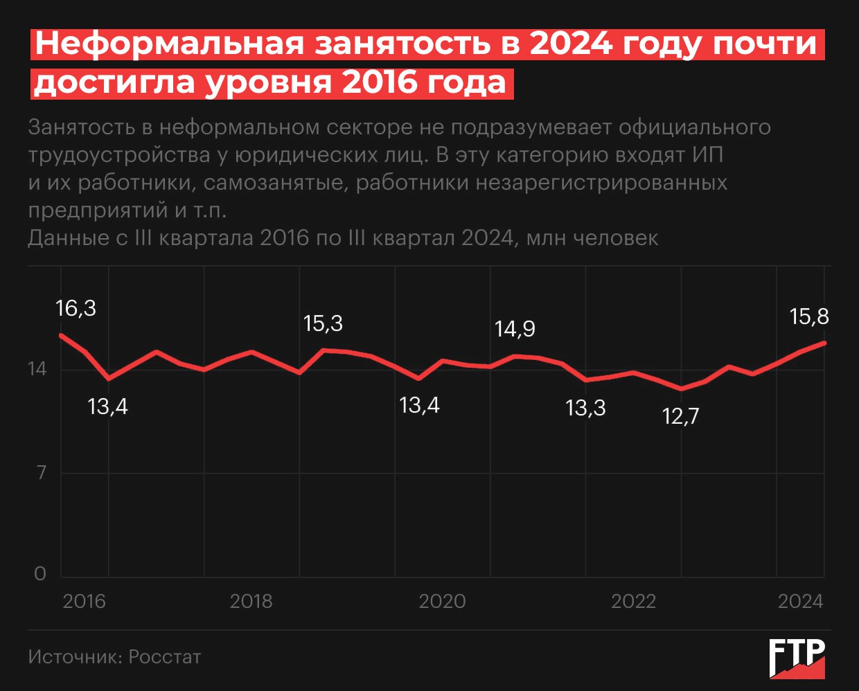 Число неофициально работающих россиян достигло рекорда с 2016 года, составив 21,3% от всех работников.  После снижения с 2021 по 2022 год, когда показатель упал до 12,7 млн человек, с начала 2023 года доля неофициальной занятости вновь начала расти.