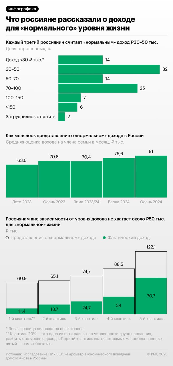 Средний месячный доход, необходимый россиянам для «нормальной» жизни, осенью 2024 года составил ₽81 тыс. За год показатель вырос на 14%. Вне зависимости от уровня жизни доход респондентов примерно на ₽50 тыс. ниже «нормального». Подробнее — в инфографике РБК.