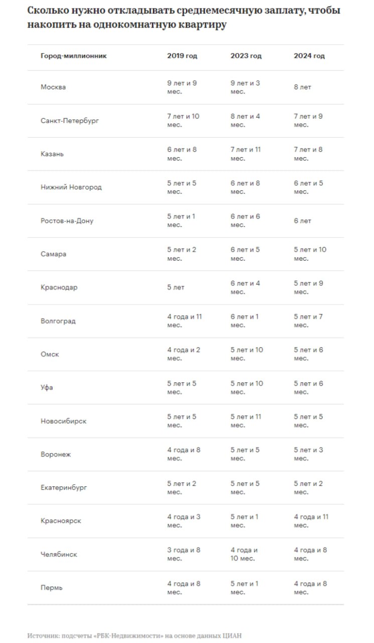 За год доступность «вторички» в городах-миллионниках увеличилась на 8%, подсчитали аналитики Циан.  В среднем по миллионникам за год «однушки» подорожали на 12%. Средний рост зарплат за тот же период составил 19%. Поэтому сроки накопления сократились во всех мегаполисах: в среднем по ним этот период составит 5-6 лет.  Быстрее всего накопить на квартиру получится:   в Перми  4 года и 8 мес.   в Челябинске  4 года и 8 мес.   в Красноярске  4 года и 11 мес.    За 5 лет  с 2019 по 2024 год  доступность, наоборот, снизилась почти во всех мегаполисах. За 5 лет средние зарплаты в этих городах выросли в среднем в 1,8 раза, а жилье подорожало вдвое.  Есть лишь два мегаполиса, где срок накопления сократился:   в Санкт-Петербурге – с 7 лет и 10 месяцев в 2019 году до 7 лет и 9 месяцев в 2024 году;  в Москве– с 9 лет и 9 месяцев в 2019 году до 8 лет в 2024 году.    #вторичка