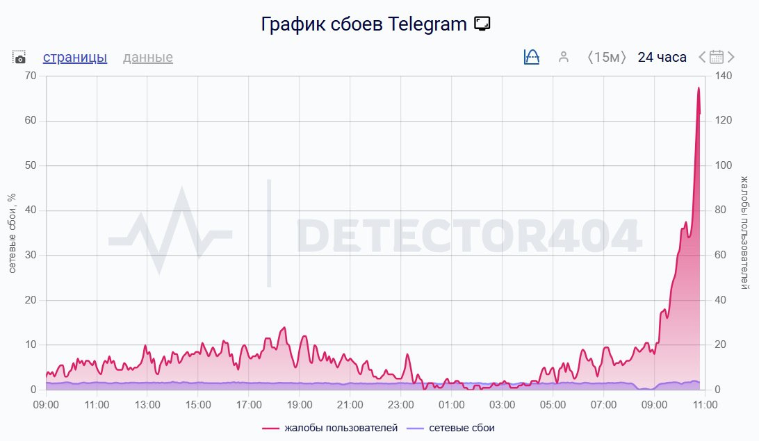В работе Telegram произошёл массовый сбой Пользователи жалуются что в приложении не загружаются фото и видео некоторые не могут отправить сообщения За сутки зарегистрировано более тысячи жалоб В условиях сбоя в работе Telegram читайте новости в нашем канале в MAX Мы обеспечим стабильный доступ к свежей информации Подписывайтесь и оставайтесь на связи Om1 Омск в MAX
