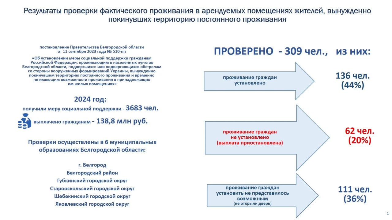 Некоторые белгородцы лишились компенсации за аренду жилья из-за махинаций с её получением.  Соцзащита подтвердила, что 62 человека, которые покинули свой дом из-за обстрелов и получают деньги на съём нового жилья, на самом деле не живут в якобы арендованных квартирах. При проверке выяснилось, что эти люди приносили в соцзащиту договоры на аренду офисных помещений, непригодных для проживания квартир, а некоторые вовсе указывали адрес наугад — хозяева квартиры даже не знали, что кому-то её сдают.  Власти отменили выплаты тем, кто получал их за ложную аренду, а также передали информацию в прокуратуру для проверки на мошенничество.   Всего соцзащита проверила 309 человек из 3,7 тысячи белгородцев, получающих эту компенсацию. В 136 случаях проживание людей в арендованной квартире подтвердилось, по 111 адресам проверяющим не открыли.