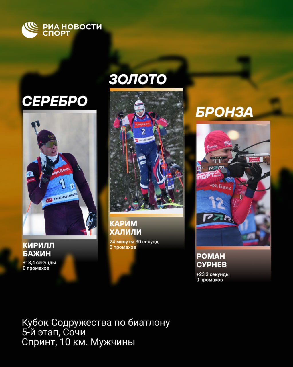 Карим Халили выиграл спринт на этапе Кубка Содружества в Сочи Российский биатлонист без промахов прошел дистанцию в 10 километров Также чисто отстреляли занявшие второе и третье места Кирилл Бажин и Роман Сурнев соответственно Подписывайтесь на РИА Новости Спорт в MAX