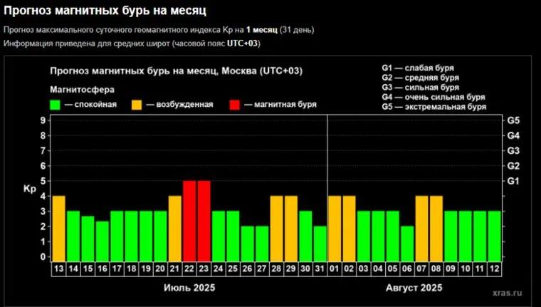 К Земле движется одна из крупнейших за всю историю наблюдений корональная дыра. Это участок с ослабленным магнитным полем, откуда вырывается солнечный ветер. Однако ученые утешают, что паниковать не стоит. Магнитное поле Земли надежно защищает людей от большинства космических воздействий. Когда ждать всплесков магнитных бурь в июле? До 20 июля в целом будет почти спокойно. Но с 21 июля ожидается четыре балла — «оранжевый уровень». У метеозависимых возможна усталость, скачки настроения, снижение концентрации. А 22–23 июля ворвется магнитная буря на пять баллов — «красный уровень», который может вызывать головные боли, скачки давления, сбои в связи и навигации. Планируйте заранее нагрузки и важные дела / Наши каналы