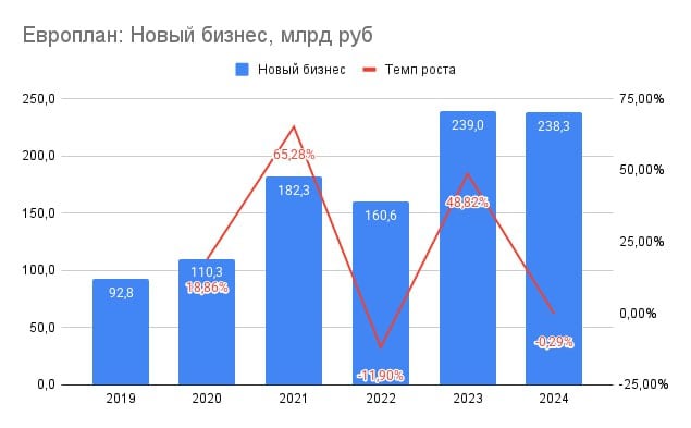 Европлан - операционный отчет 24  Данных в отчете дали мало, только по новому бизнесу, который за 2024 год составил 238,3 млрд. руб. Это -0,29%.  Новый бизнес - это новые выдачи. За счет того, что старый лизинг погашается сам лизинговый портфель вероятнее вырастет незначительно по сравнению с 3 кв.24. Данных нет - мой прогноз рост до 264 млрд. руб. +14,93% к 2023 году  картинка 3 .  Новые выдачи начали замедляться в 3 кв 24г.  картинка 2 . Ставка дает о себе знать. Но и акции компании прилично упали и начали корректироваться как раз - конец 2 кв-начало 3 кв.   Европлан как и банковский сектор может быть бенефициаром снижения ставок. Акции с минимума декабря выросли на 44% + дивиденды. Инвесторы понимают это и отыгрывают в цене. Но 1 кв и 2 кв 25 продолжат оставаться слабыми, так как ставка все еще давит на объемы выдач.  В портфеле акции продолжаю держать.