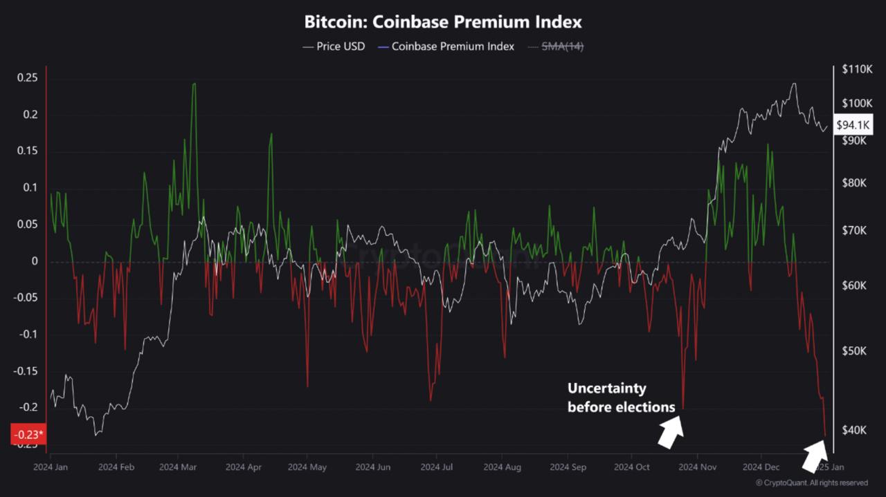 Премия Coinbase обрушилась до 12-месячного минимума.  «Это падение не только сигнализирует о недостаточном институциональном спросе, но также указывает на осторожность среди американских инвесторов», — отметил аналитик CryptoQuant Бурак Кешмечи.   По его мнению, подобные тренды создают препятствия восстановлению цены биткоина в краткосрочной перспективе. Для оживления рынка нужны изменения макроэкономических условий и возобновление активности институционалов.      #CryptoQuant  #Coinbase