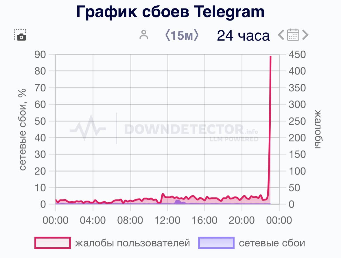 В работе Telegram массовые сбои на территории России — жалобы приходят из Татарстана, Нижегородской области и других регионов. Сотни пользователей сообщают о проблемах с загрузками на телефонах и в десктоп-приложении, число жалоб продолжает расти. Ждём развития событий