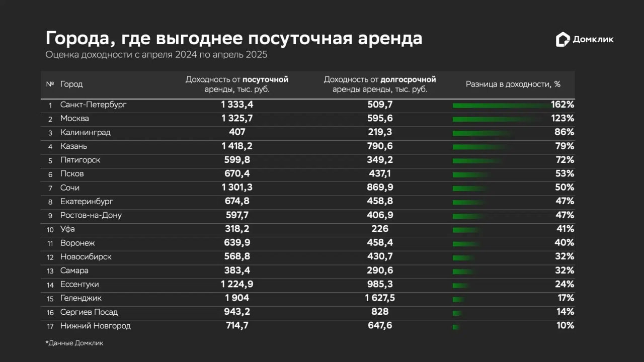 Посуточная или долгосрочная аренда: где прибыльнее сдавать жильё в 2025 году? Аналитики Домклик исследовали среднюю доходность аренды квартир в России за год и выяснили, где выгоднее сдавать жильё посуточно, а где — на долгий срок. Лидеры по доходности посуточной аренды — Санкт-Петербург, Москва и Казань. В Питере посуточная сдача квартиры приносит 1,33 млн руб. за год, что в 2,6 раза больше долгосрочной аренды 509,7 тыс. руб. . В Москве доход от посуточной аренды составляет 1,32 млн руб., что в 2,2 раза превышает долгосрочную сдачу 595,6 тыс. руб. . Казань показывает доход 1,41 млн руб. против 790,6 тыс. руб. за долгосрочную аренду почти в 2 раза больше . Туристические и курортные города вроде Сочи 1,3 млн руб. против 869,9 тыс. руб. , Геленджика 1,9 млн руб. против 1,6 млн руб. и Пятигорска также подтверждают лидерство краткосрочной аренды. Однако есть нюансы: например, в Геленджике разница всего 17%. Промышленные центры вроде Магадана, Ханты-Мансийска и Липецка — совсем другая история. В Магадане доход от долгосрочной аренды достигает 618,3 тыс. руб., что в 2,3 раза больше посуточной сдачи 267 тыс. руб. . В Ханты-Мансийске долгосрочная аренда приносит 259,6 тыс. руб. против 137,2 тыс. руб., а в Липецке — 247,1 тыс. руб. против 133,7 тыс. руб.. Вывод: если ваша квартира находится в центре туристического города — смело выбирайте посуточную аренду. Если в спальном районе или промышленном центре — стабильный доход обеспечит долгосрочная сдача. Я за долгосрок Я за краткосрок В квартиры не инвестирую!