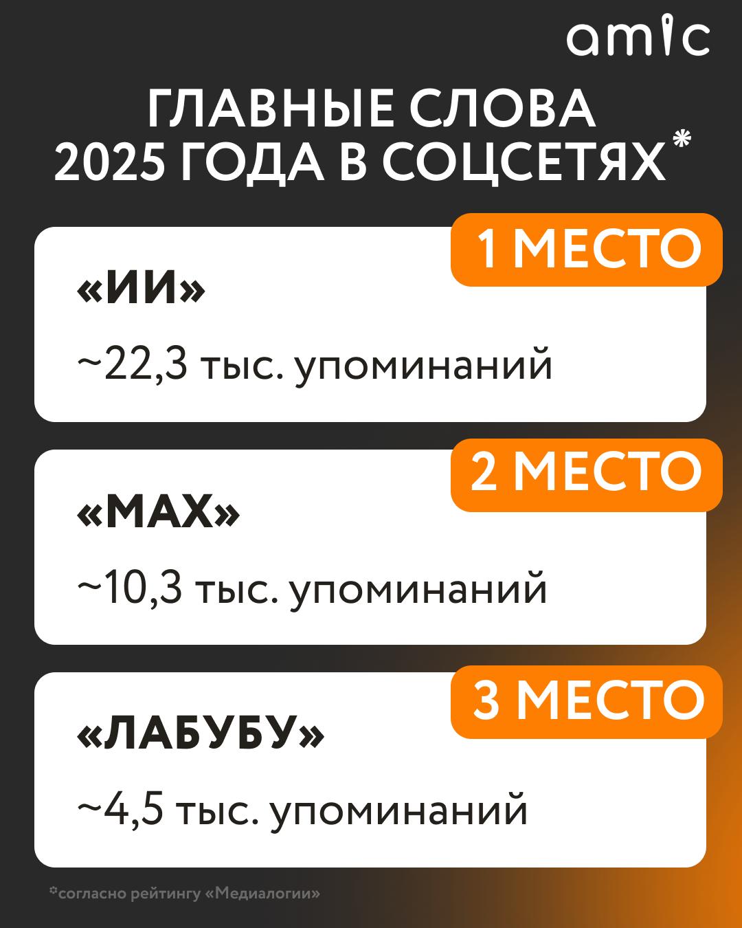 Max обошёл лабубу в России составили топ 15 самых популярных слов в соцсетях Рейтинг по упоминаемости в социальных медиа подготовила Медиалогия передаёт ТАСС В тройку лидеров вошли ИИ Max и лабубу Также в топ по упоминаемости попали слова имба окак брейнрот промпт сияй слоняра и прайм эра слоп договорнячок пу пу пу интервидение и свага Добавим что в рейтинге учитывались слова которые появились в русском языке недавно или получили новые смысловые значения В исследовании использовали данные с января по ноябрь 2025 года Что такое брейнрот прайм эра и слоняра рассказали здесь Подписаться на amic ru Мы в Max