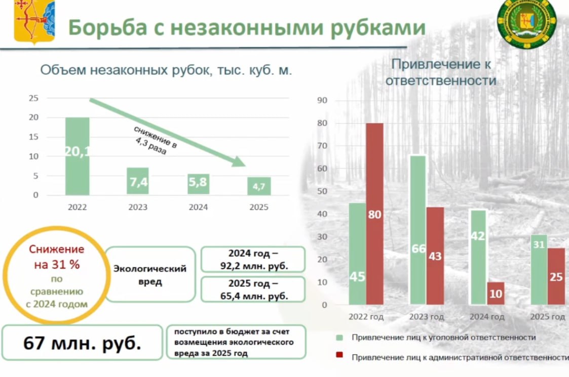 Андрей Тетерин министр лесного хозяйства Кировской области Наравне с использованием лесов в Кировской области уделяется повышенное внимание предотвращению выявлению и пресечению нарушений лесного законодательства Одним из положительных результатов в данном направлении является сокращение объема незаконных рубок Так за 2025 год в рамках проведенных мероприятий зафиксированы незаконные рубки лесных насаждений объемом 4 7 тыс куб метров Это на 19 ниже показателя 2024 года 5 8 тыс куб метров А если сравнивать с 2022 годом то объем незаконных рубок снизился в 4 3 раза Размер экологического вреда 65 4 млн рублей относительно показателя 2024 года снижен на 31 За совершение незаконных рубок в 2025 году к уголовной ответственности привлечено 31 лицо В счет возмещения экологического вреда за 2025 год поступило более 67 млн рублей Здесь же необходимо отметить что помимо традиционных способов осуществления государственного лесного контроля и лесной охраны министерство лесного хозяйства на протяжении трех последних лет активно участвует в пилотном проекте Роскосмоса Цифровая Земля Участие в данном проекте позволяет Кировской области ежегодно осуществлять дистанционный мониторинг 100 территории лесного фонда и своевременно отрабатывать все происходящие лесоизменения Всего с помощью дистанционных технологий в 2025 году было выявлено 7 фактов незаконных рубок Работа в 2026 году по применению подобных технологий будет продолжена